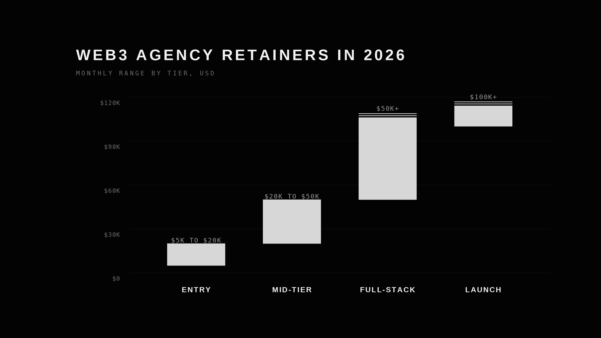 Web3 and Crypto Marketing Agency Retainer Ranges by Tier in 2026
