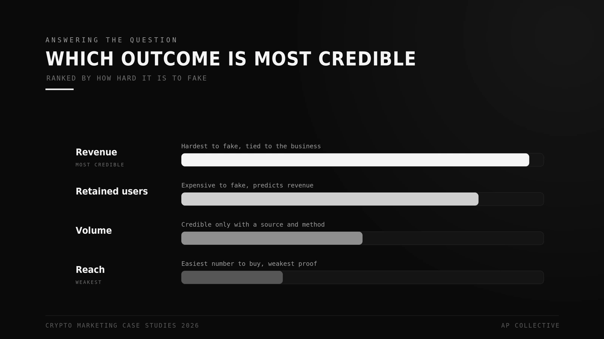 Crypto campaign outcomes ranked by credibility: revenue and retained users above volume above reach (fixed the caption overflow)