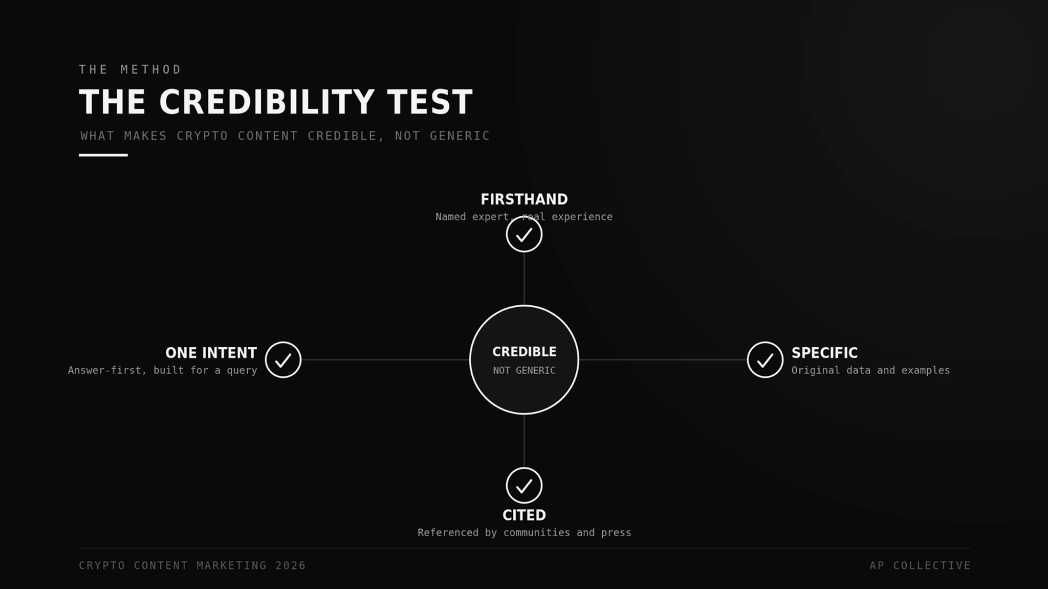 The Credibility Test for crypto content: firsthand, specific, one intent, and cited