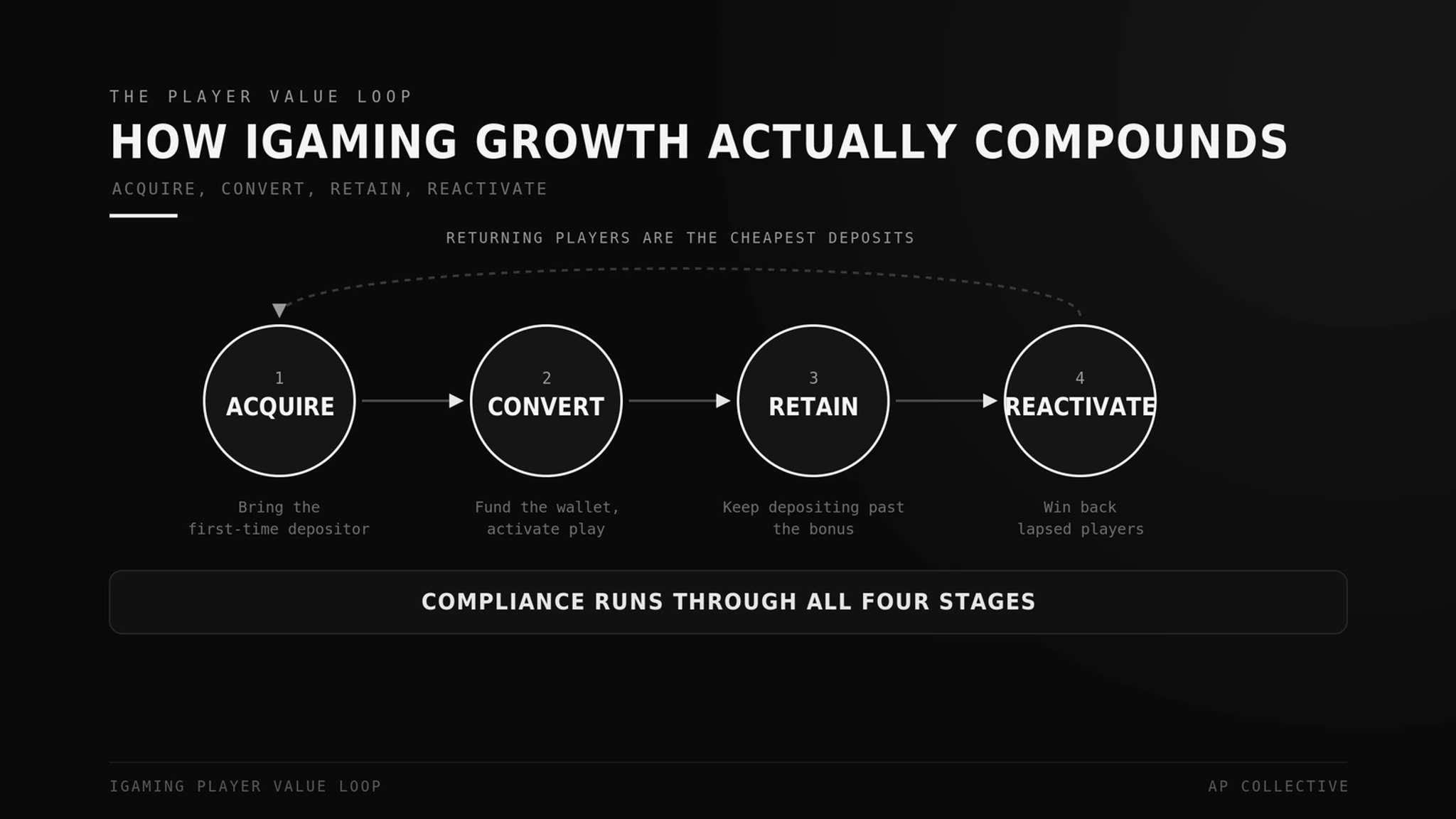 The Player Value Loop for iGaming: acquire, convert, retain, and reactivate, wrapped in compliance