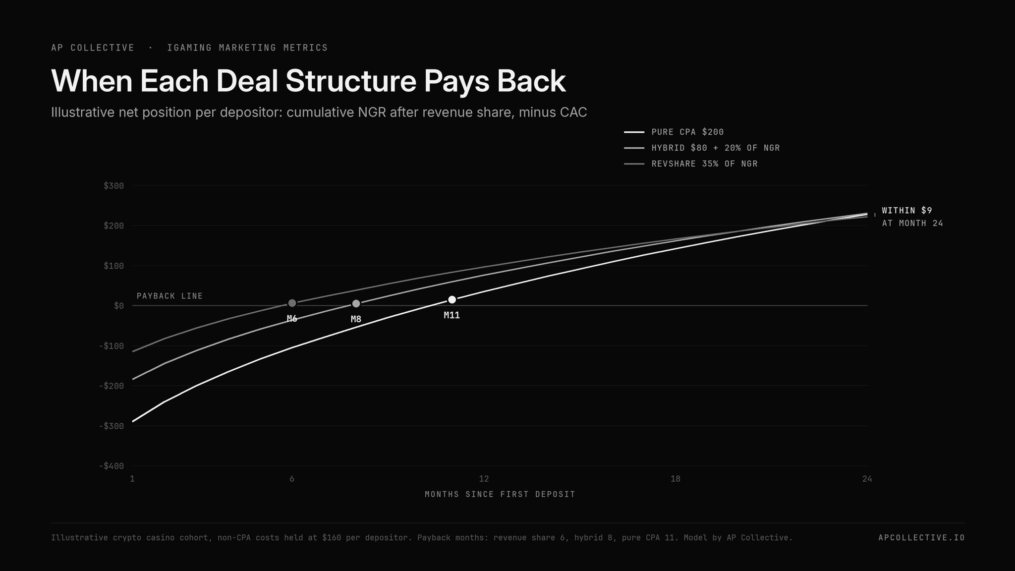 Illustrative CPA payback curves for pure CPA, hybrid and revenue share iGaming affiliate deals