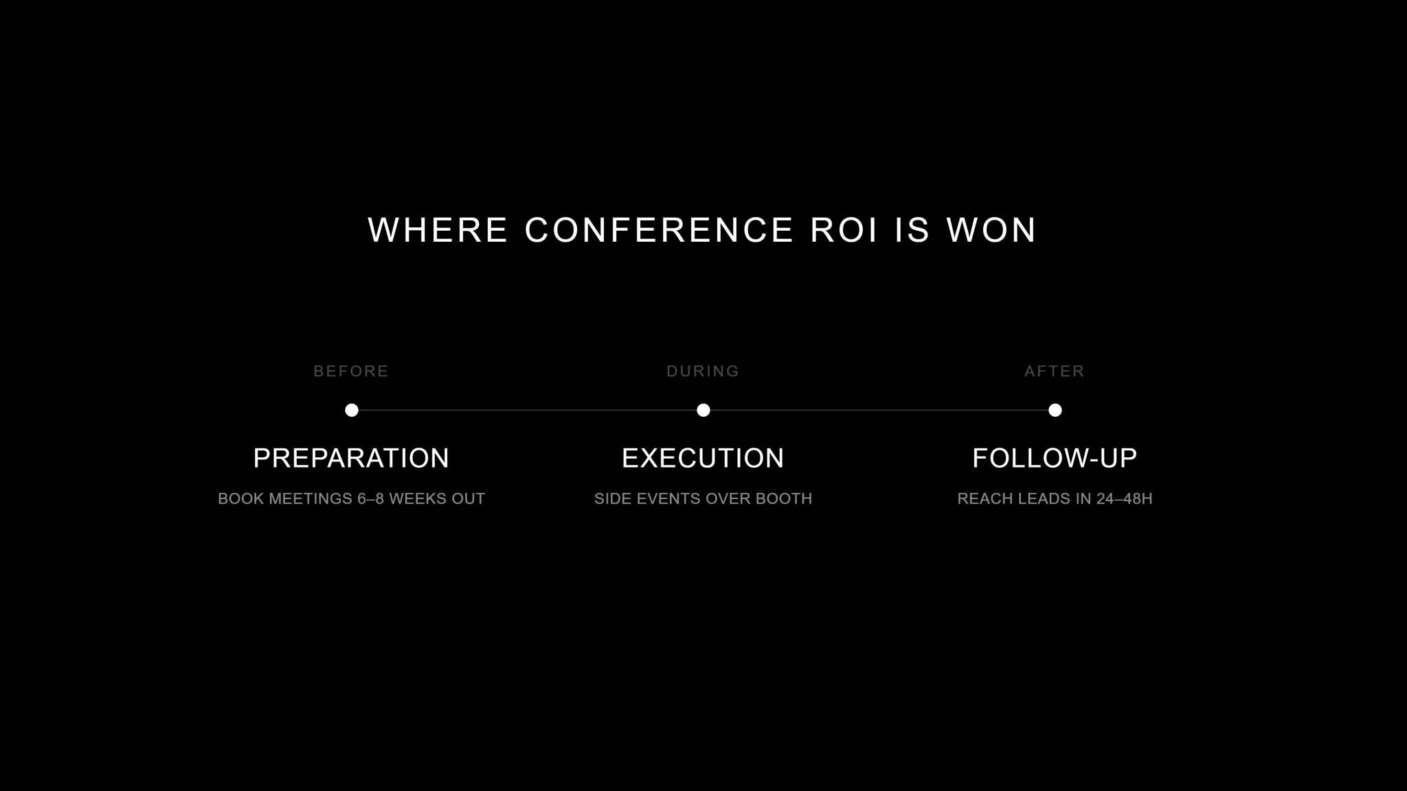 Three-phase timeline — Before/Preparation (book meetings 6–8 weeks out), During/Execution (side events over booth), After/Follow-Up (reach leads in 24–48h).
