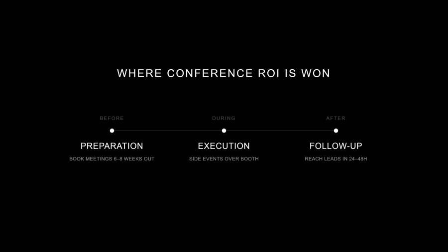 Three-phase timeline — Before/Preparation (book meetings 6–8 weeks out), During/Execution (side events over booth), After/Follow-Up (reach leads in 24–48h).