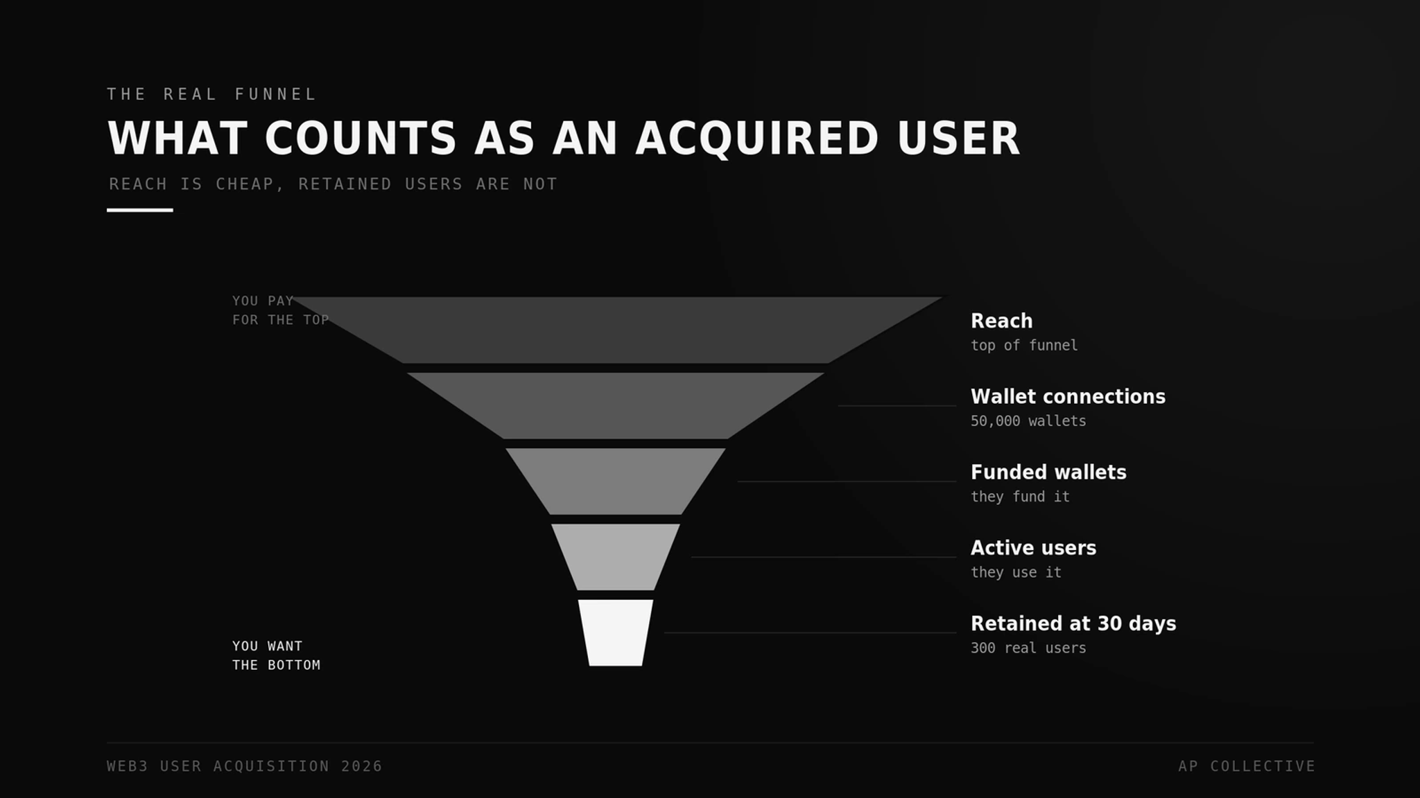 A funnel narrowing from reach at the top down to retained users at the bottom, showing 50,000 wallet connections shrinking to 300 real users