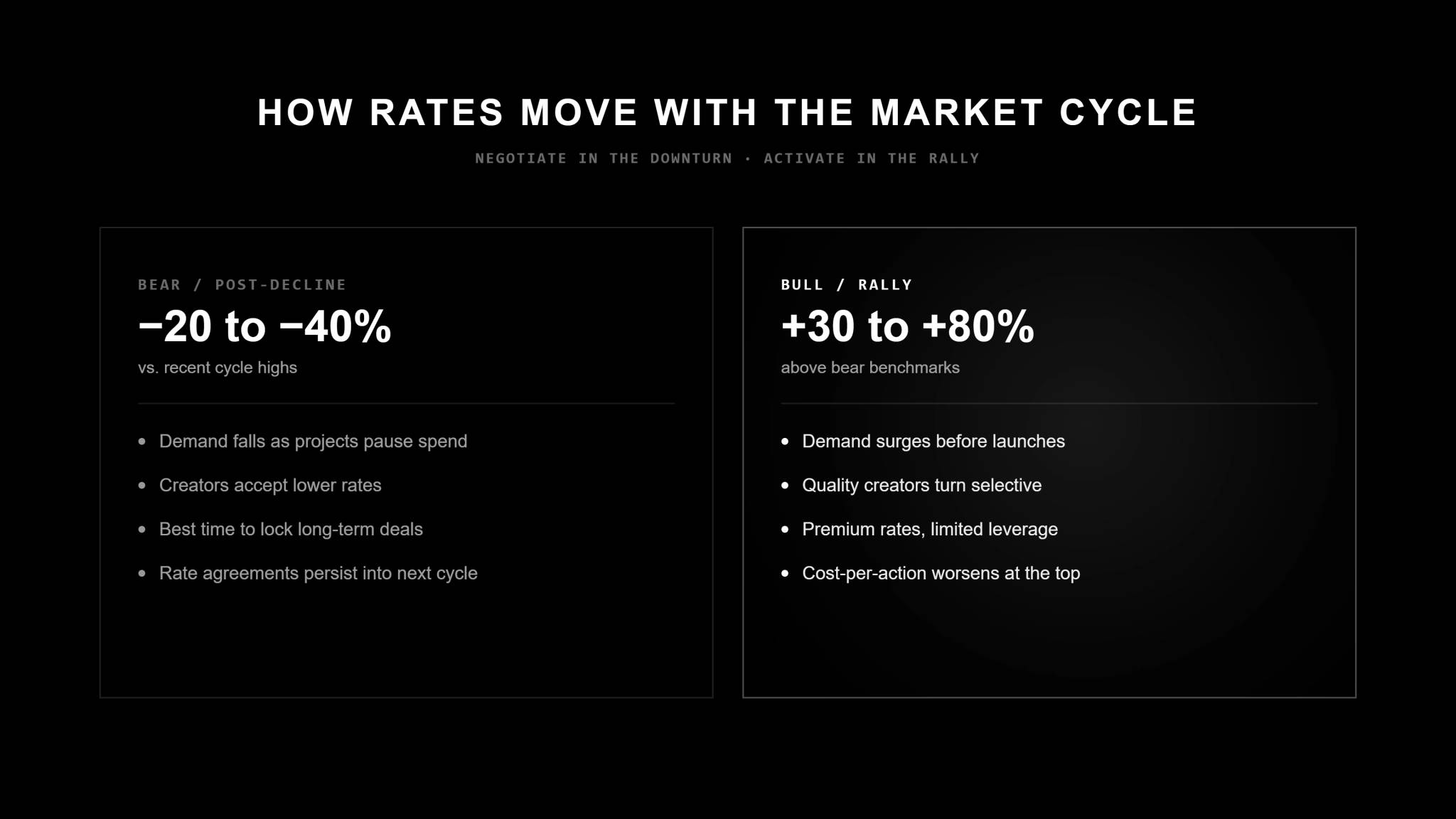 Black two-panel graphic titled "How Rates Move With the Market Cycle," subhead "Negotiate in the downturn, activate in the rally." Bear / post-decline panel: rates −20 to −40% vs. recent cycle highs — demand falls as projects pause spend, creators accept lower rates, best time to lock long-term deals, rate agreements persist into the next cycle. Bull / rally panel (highlighted): rates +30 to +80% above bear benchmarks — demand surges before launches, quality creators turn selective, premium rates with limited leverage, cost-per-action worsens at the top.