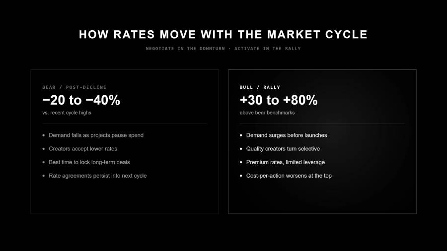 Black two-panel graphic titled "How Rates Move With the Market Cycle," subhead "Negotiate in the downturn, activate in the rally." Bear / post-decline panel: rates −20 to −40% vs. recent cycle highs — demand falls as projects pause spend, creators accept lower rates, best time to lock long-term deals, rate agreements persist into the next cycle. Bull / rally panel (highlighted): rates +30 to +80% above bear benchmarks — demand surges before launches, quality creators turn selective, premium rates with limited leverage, cost-per-action worsens at the top.