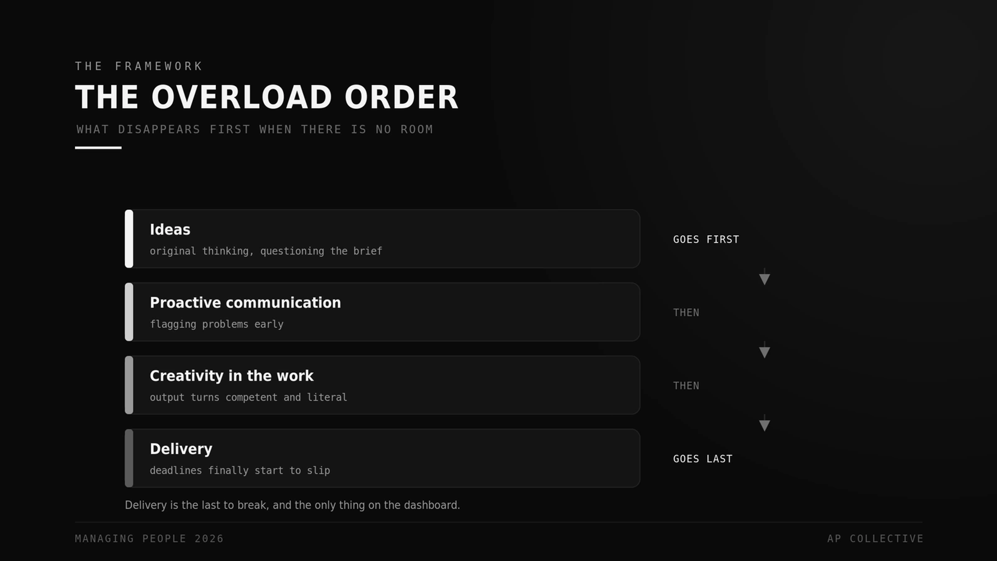 The Overload Order: ideas go first, proactive communication next, then creativity, delivery last