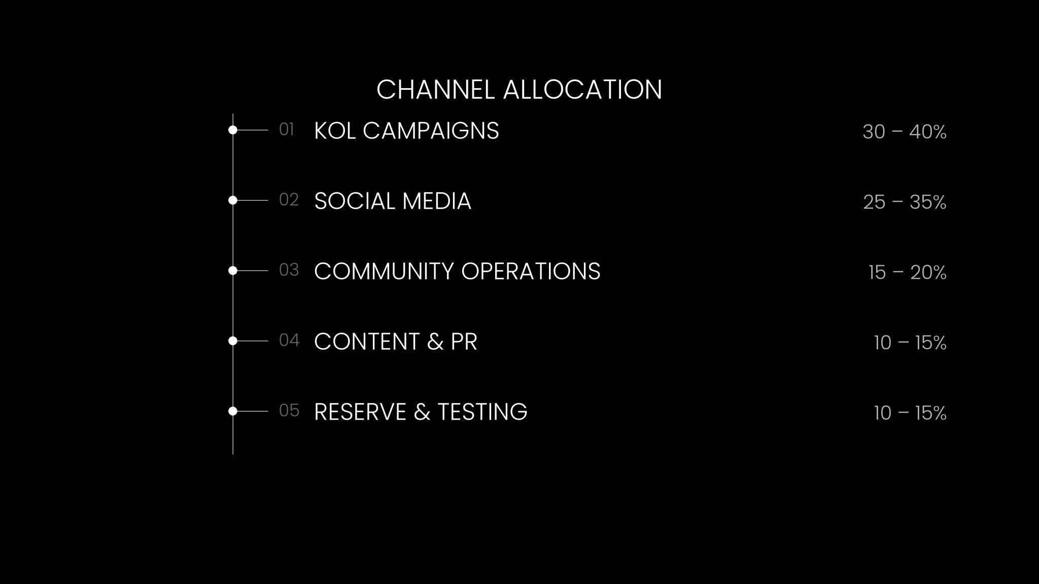 Five-channel allocation breakdown showing recommended budget percentages for KOL campaigns, social media, community operations, content and PR, and reserve.