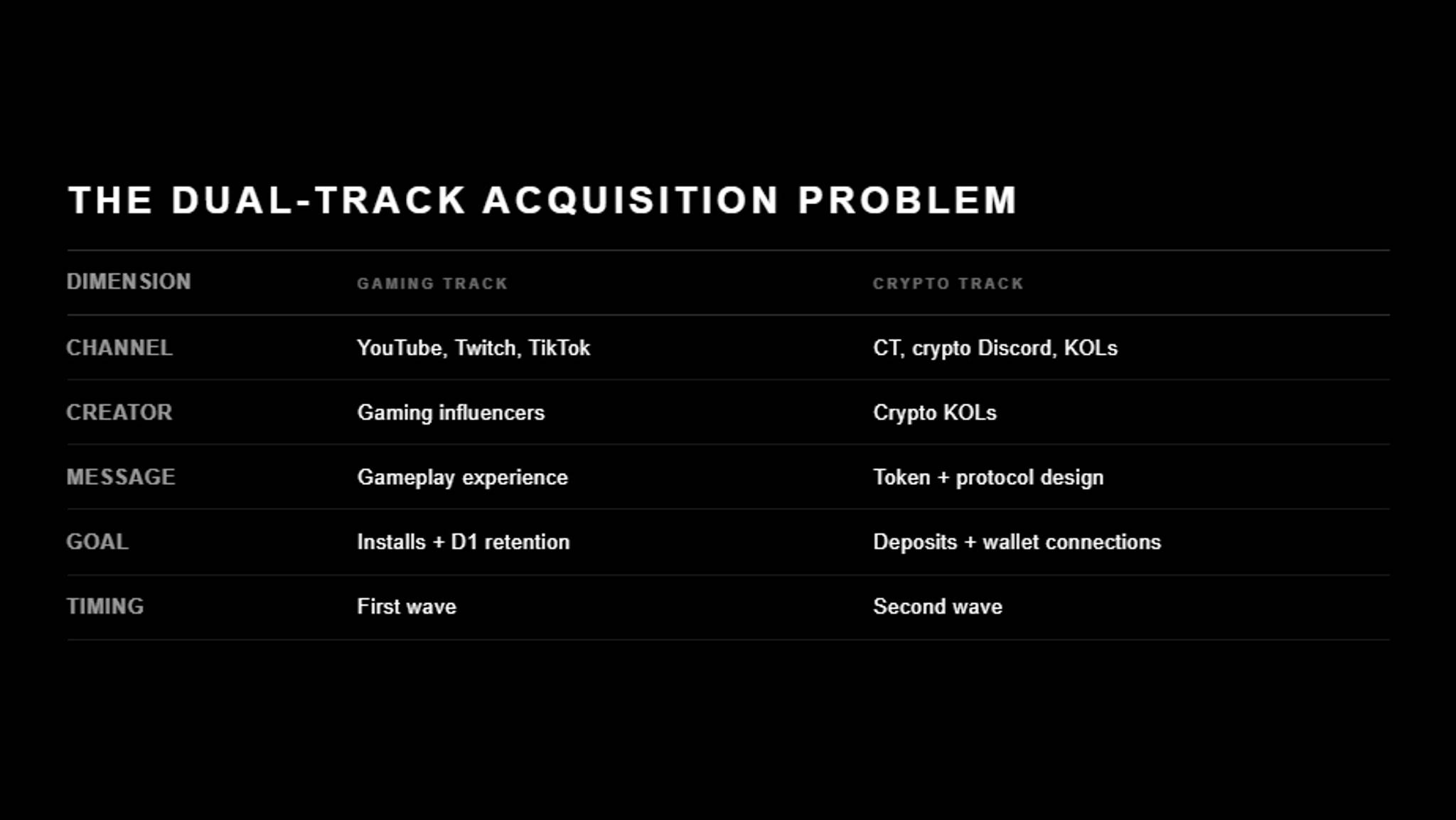 Black comparison table titled "The Dual-Track Acquisition Problem" with three columns — Dimension, Gaming Track, Crypto Track. Channel: YouTube, Twitch, TikTok vs CT, crypto Discord, KOLs. Creator: gaming influencers vs crypto KOLs. Message: gameplay experience vs token plus protocol design. Goal: installs plus D1 retention vs deposits plus wallet connections. Timing: first wave vs second wave.