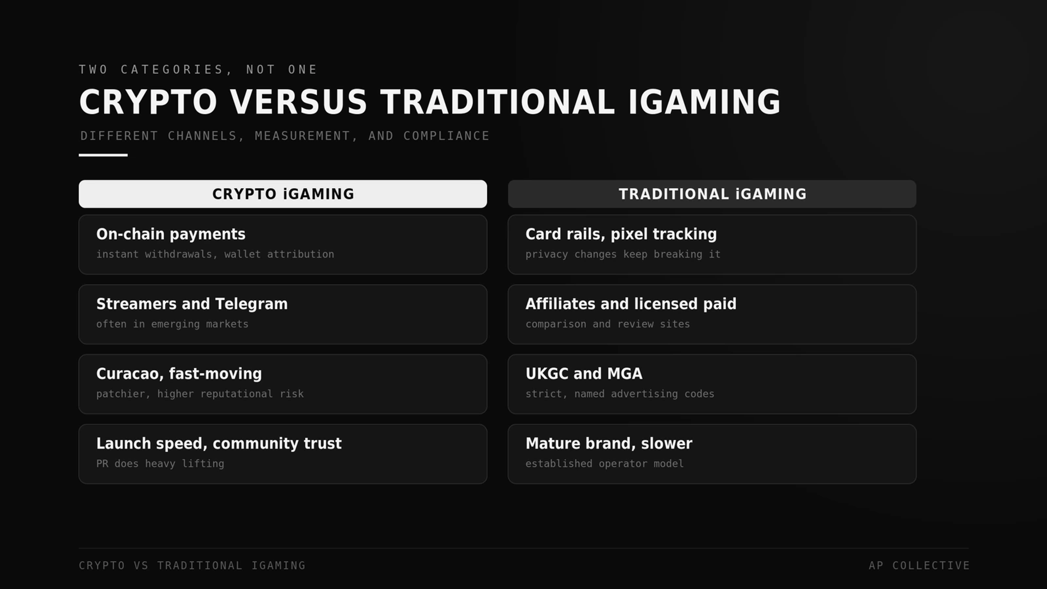 Crypto iGaming vs. traditional iGaming marketing, compared across payments, distribution, and compliance