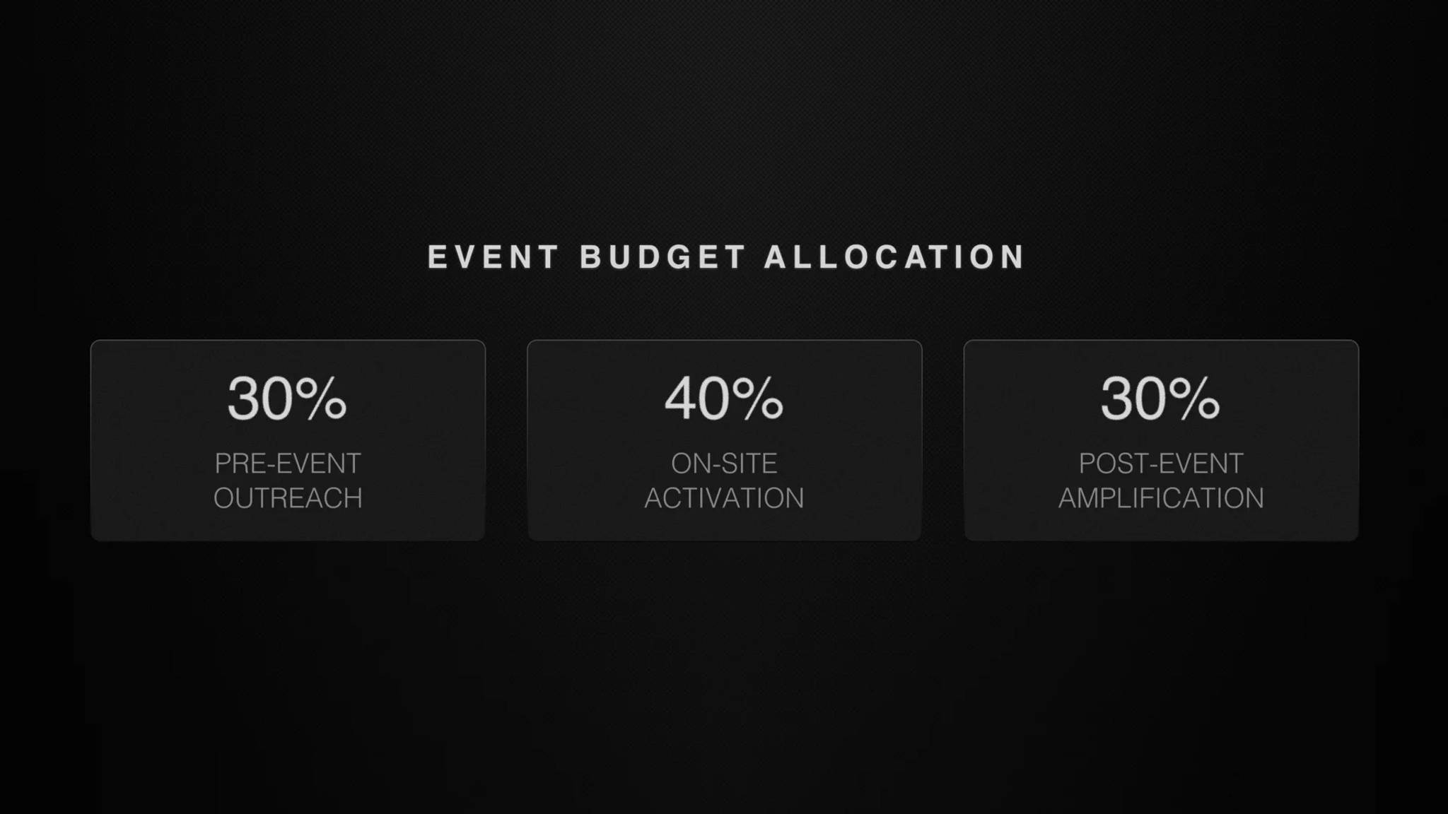 Crypto event budget allocation, 30% Pre Event, 40% On Site, 30% Post Event