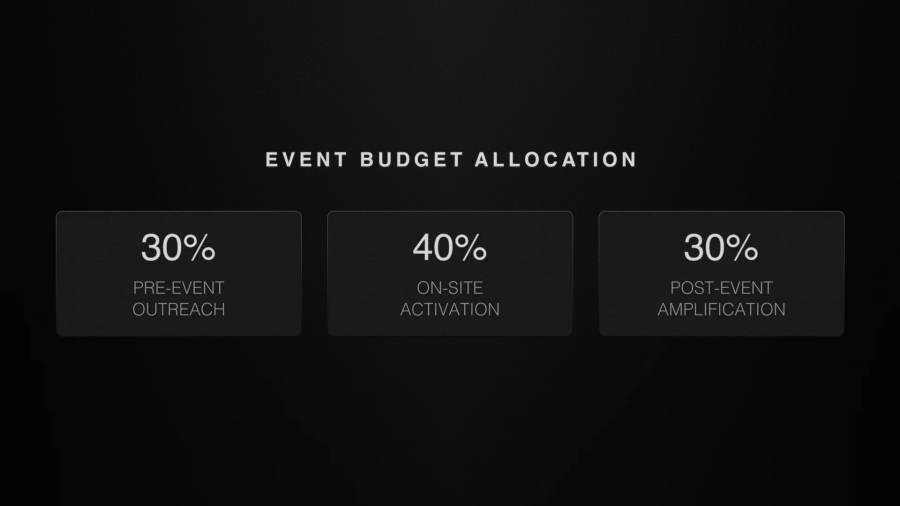 Crypto event budget allocation, 30% Pre Event, 40% On Site, 30% Post Event