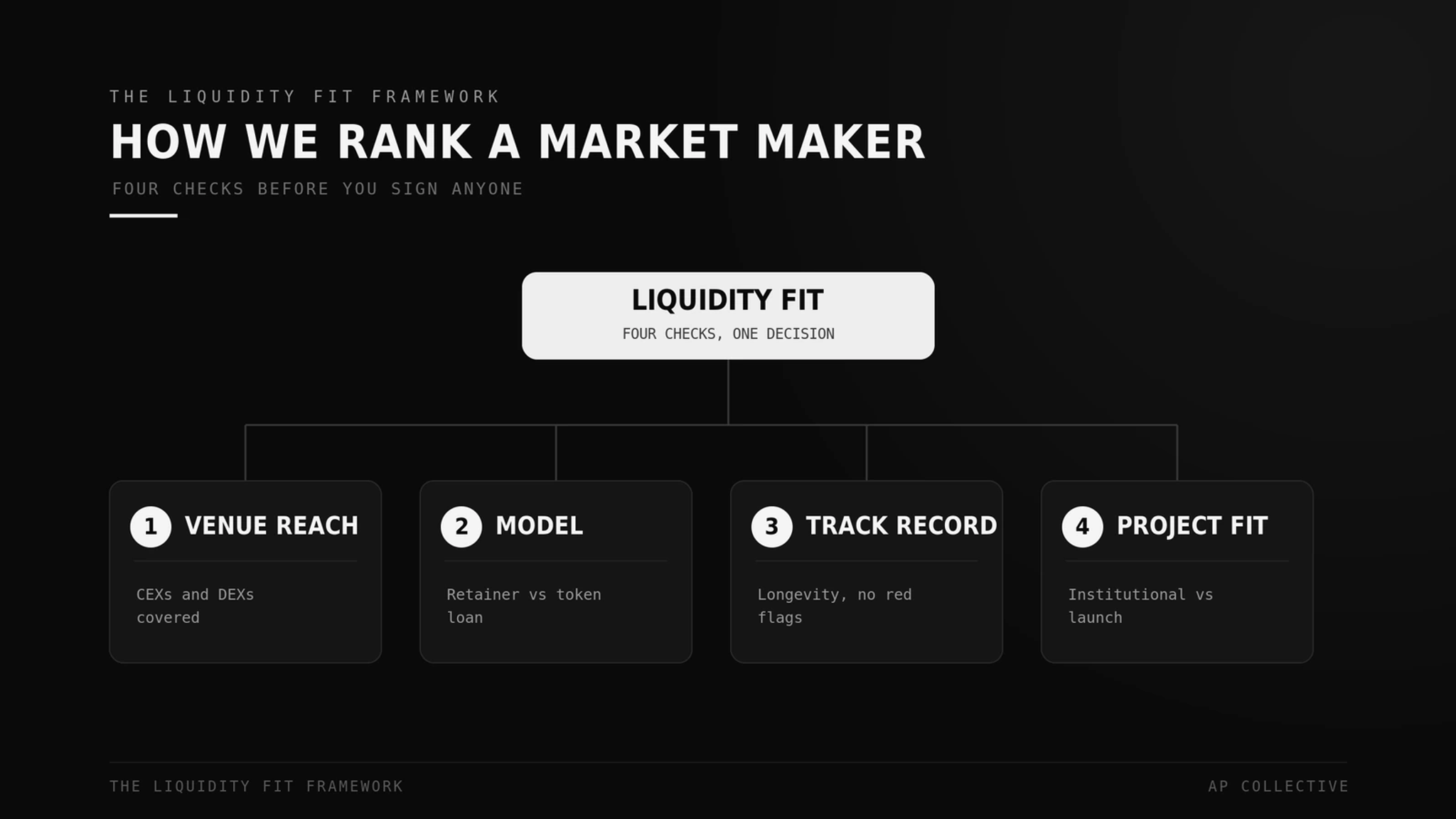 The Liquidity Fit Framework for ranking crypto market makers: venue reach, model, track record, and fit