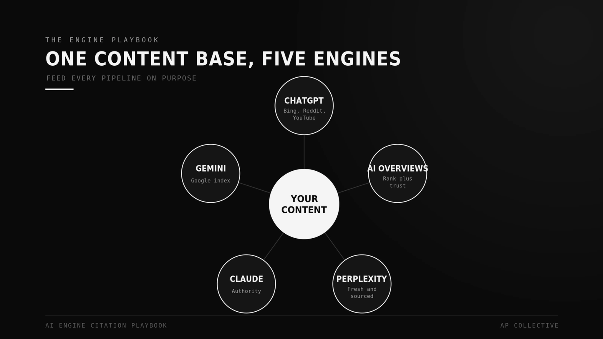 Where each AI engine looks for crypto sources: ChatGPT, AI Overviews, Perplexity, Gemini, and Claude