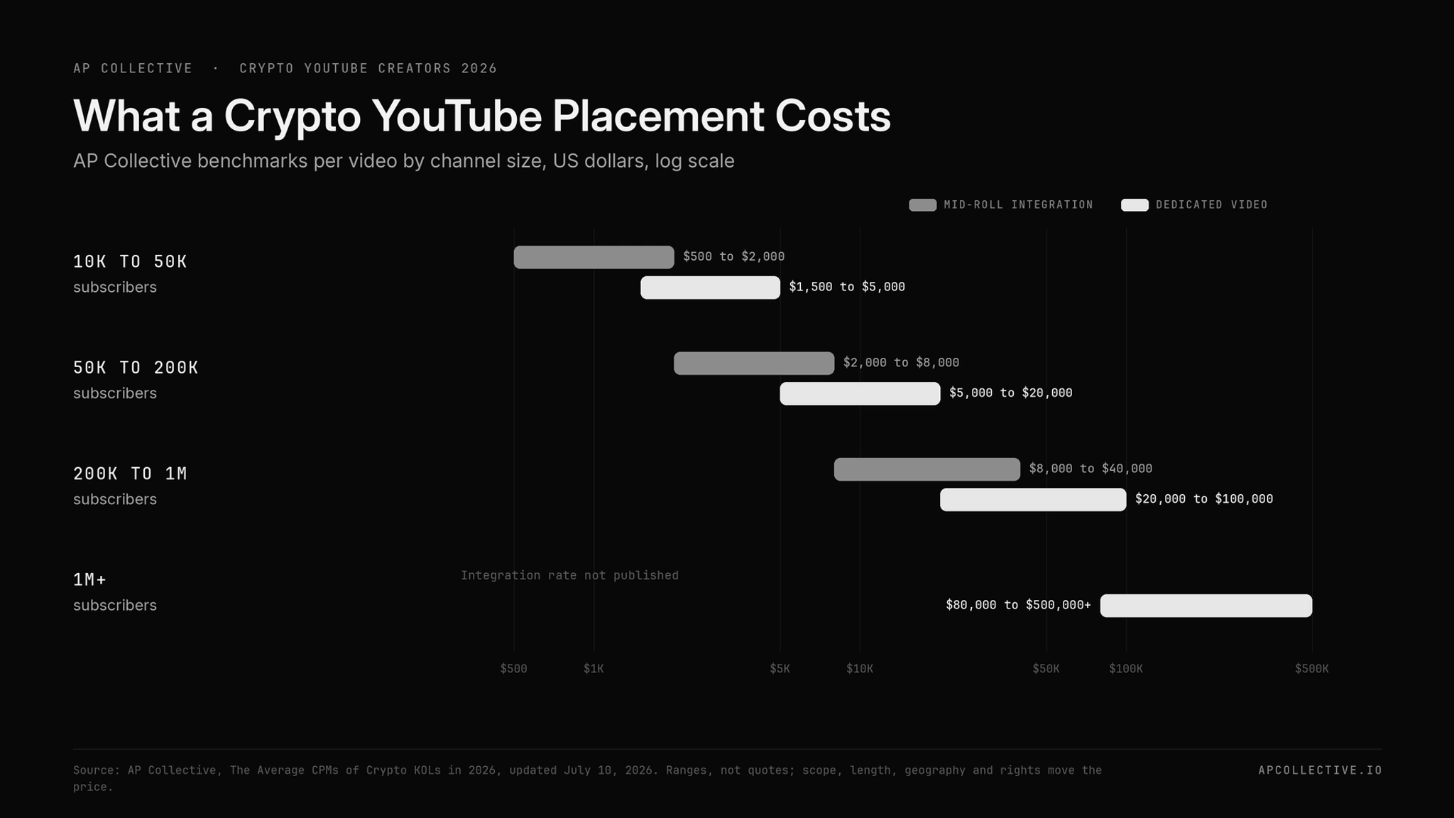 Crypto YouTube sponsorship costs by channel size, integrations against dedicated videos, AP Collective benchmarks