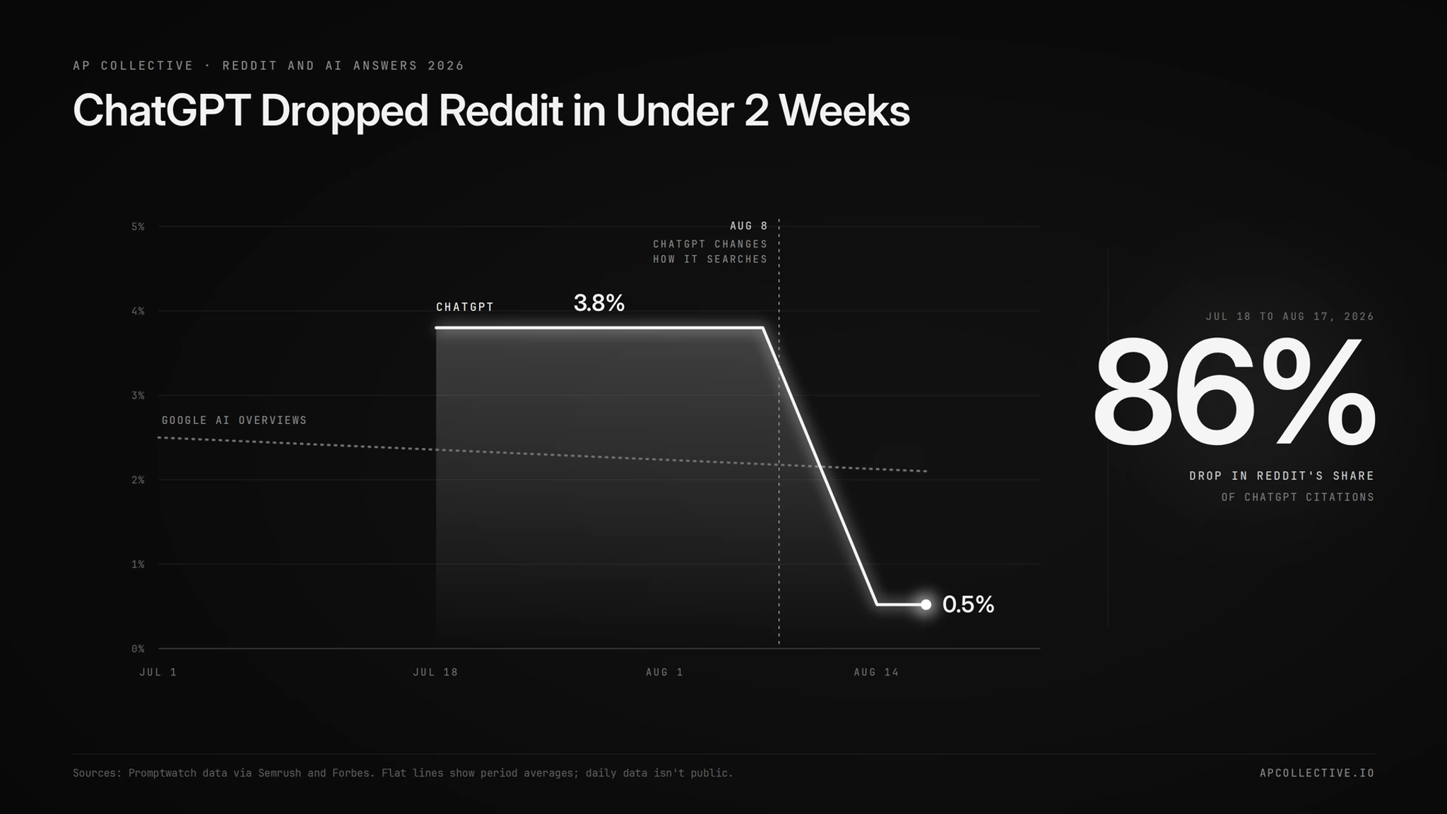 Reddit's share of ChatGPT citations fell from 3.8% to 0.5% in August 2026