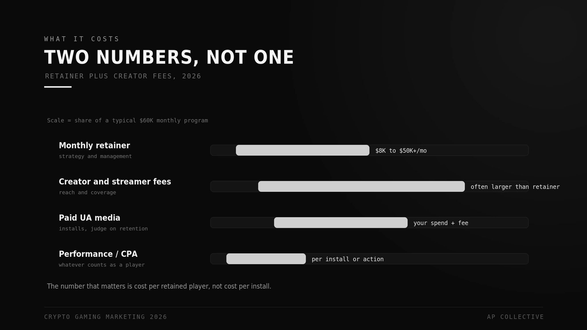 Crypto gaming marketing cost breakdown: retainer, creator fees, paid media, and performance