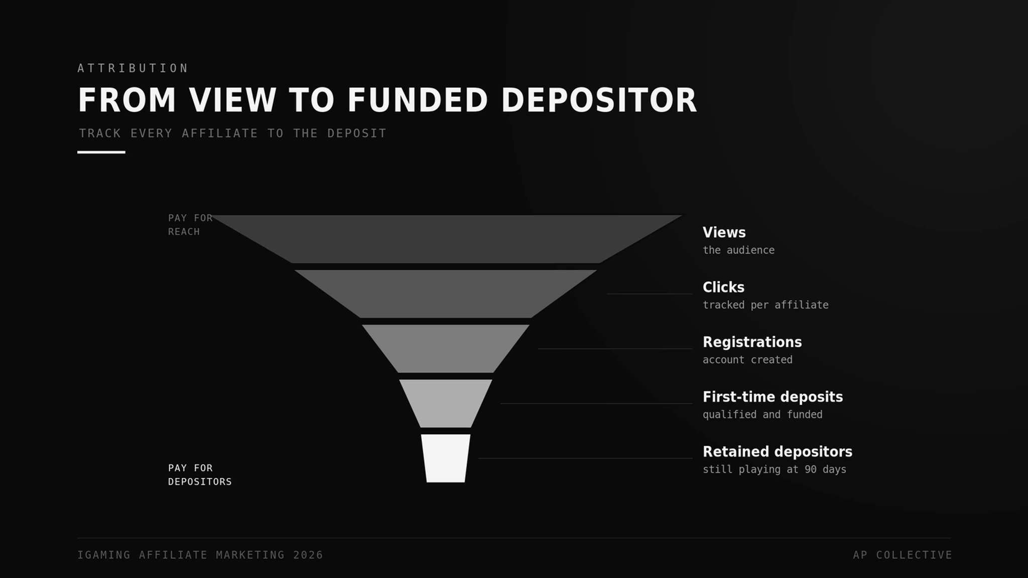 iGaming affiliate attribution funnel from click to registration to first-time deposit to retained player