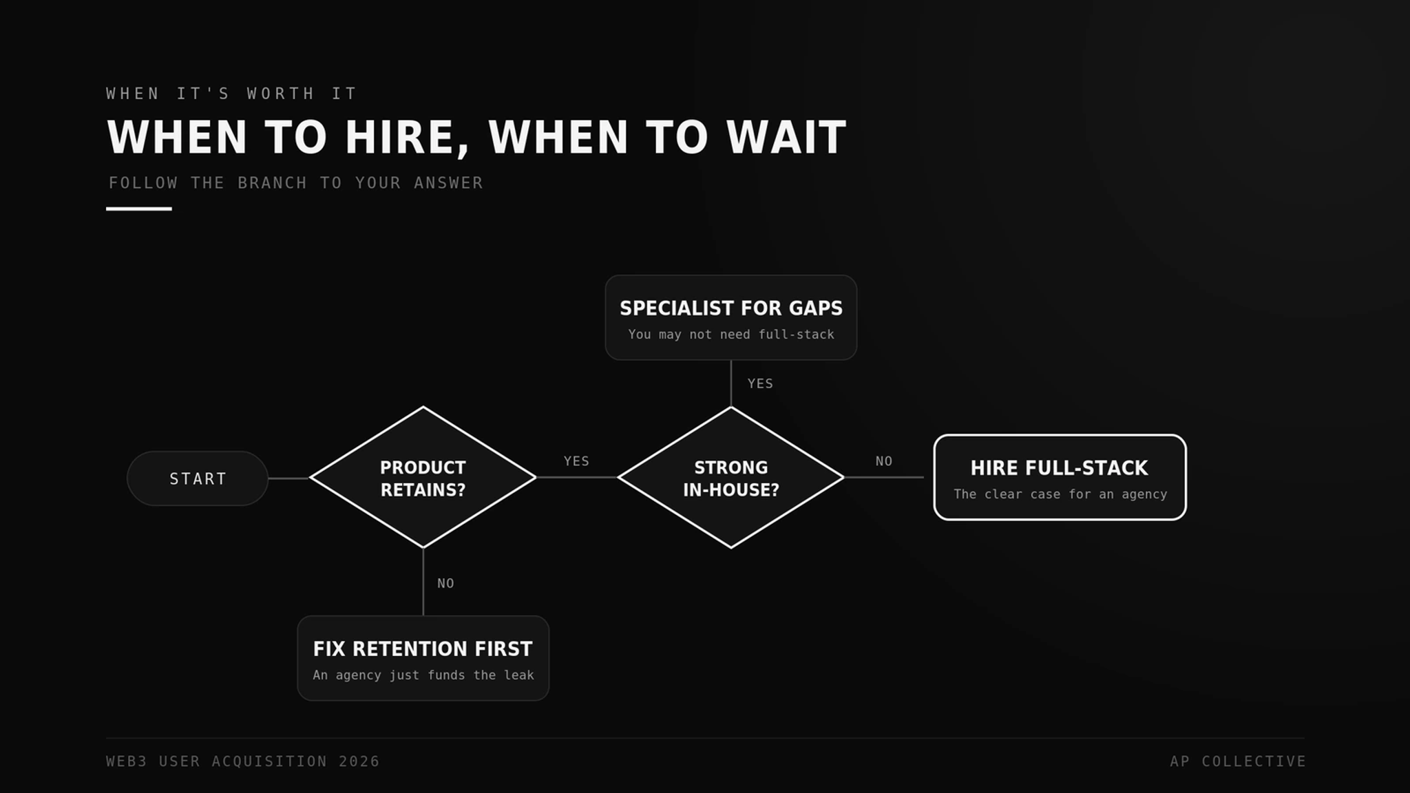 A decision flowchart: if your product does not retain, fix that first; if it retains and your in-house team is strong, hire a specialist; if it is weak, hire a full-stack agency