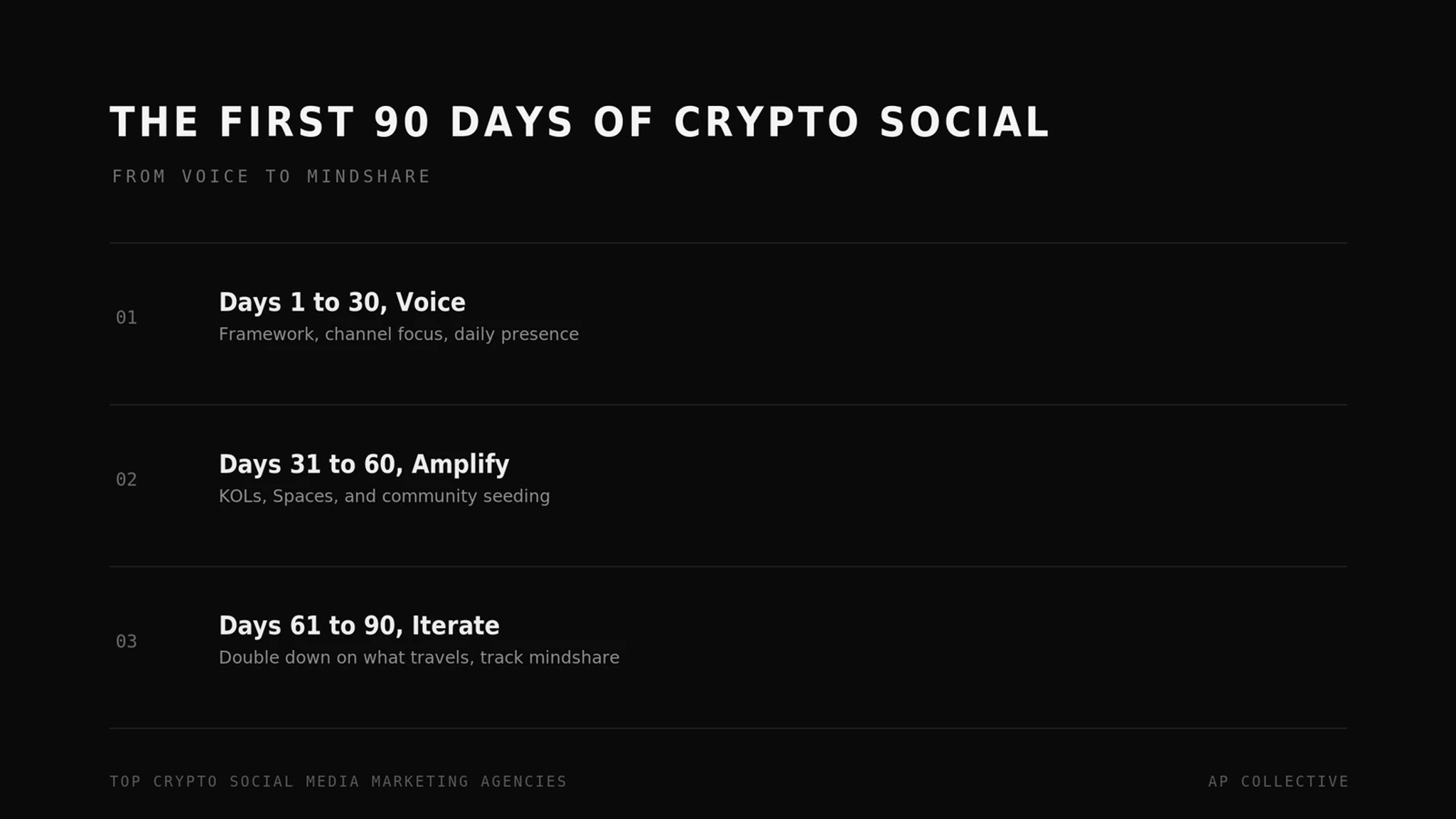 The first 90 days of a crypto social program: voice, amplification, iteration