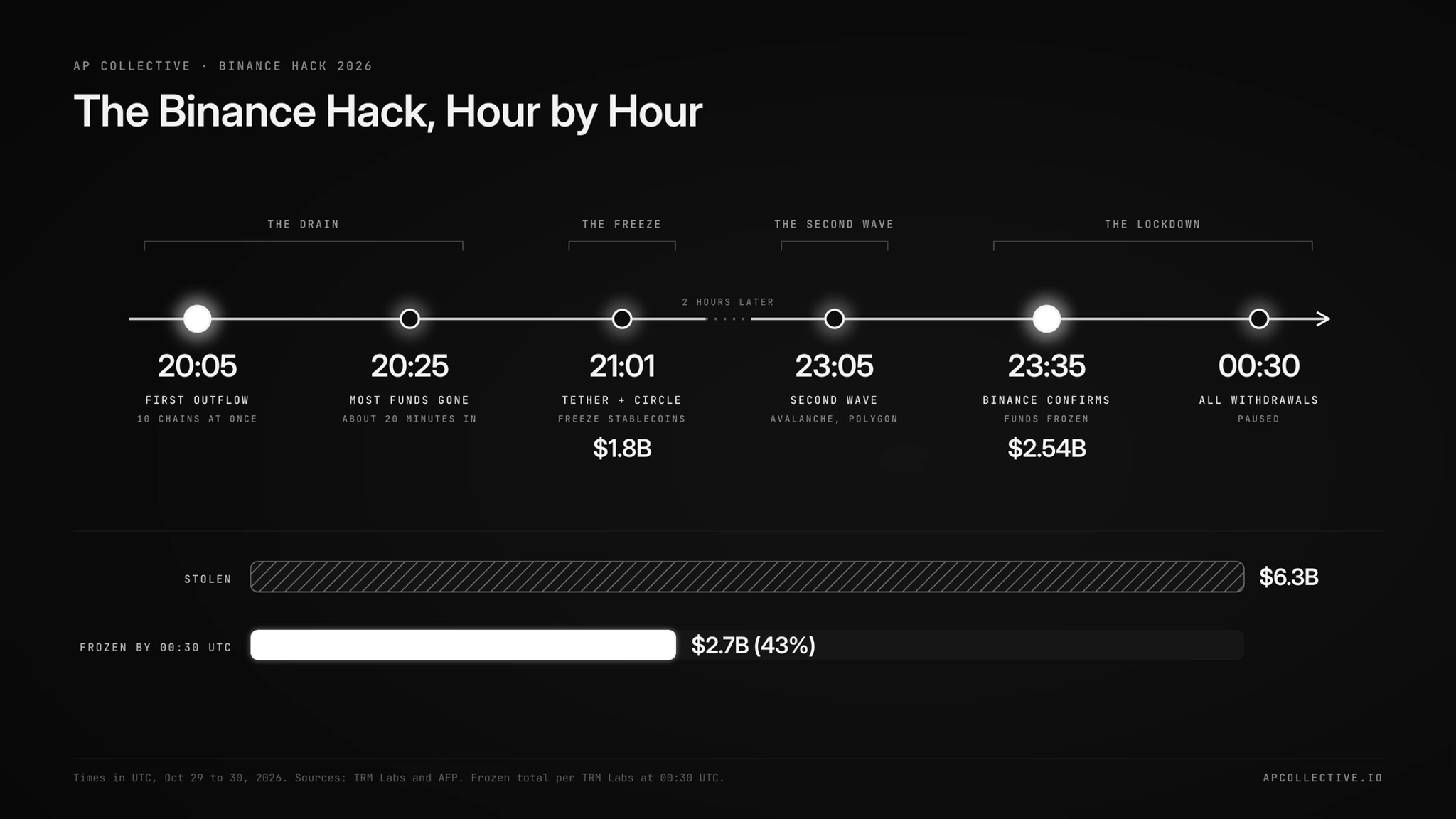 Binance hack timeline hour by hour, from the first outflow to all withdrawals paused