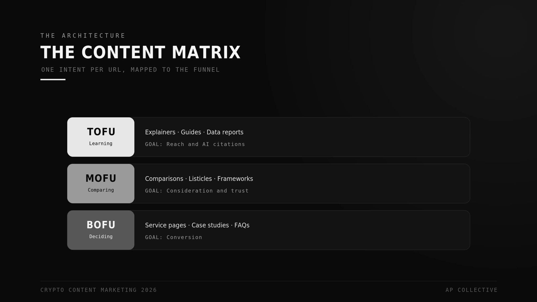 Crypto content matrix mapping TOFU, MOFU, and BOFU stages to formats and goals