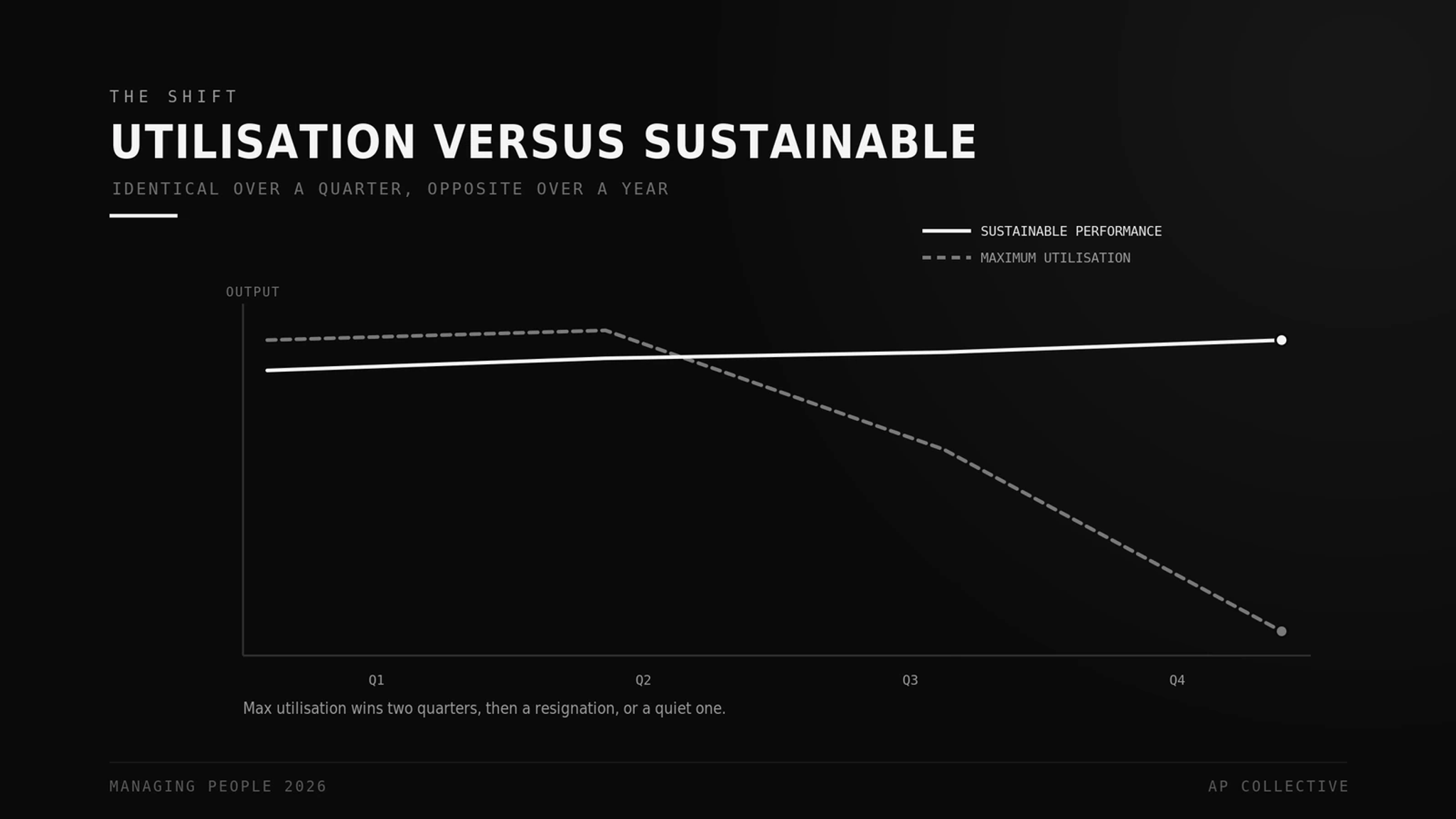 Utilisation versus sustainable performance: identical over a quarter, opposite over a year
