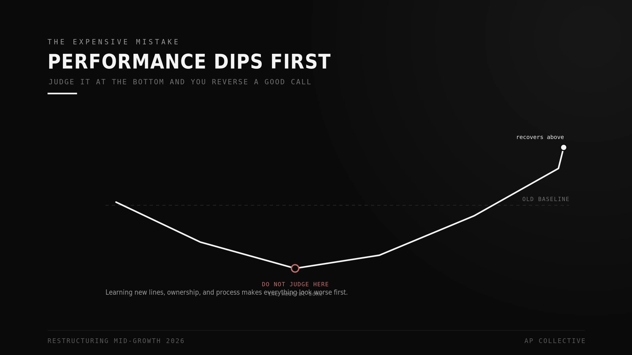 The neutral-zone dip: performance drops before it climbs, and the bottom is when pressure to judge peaks