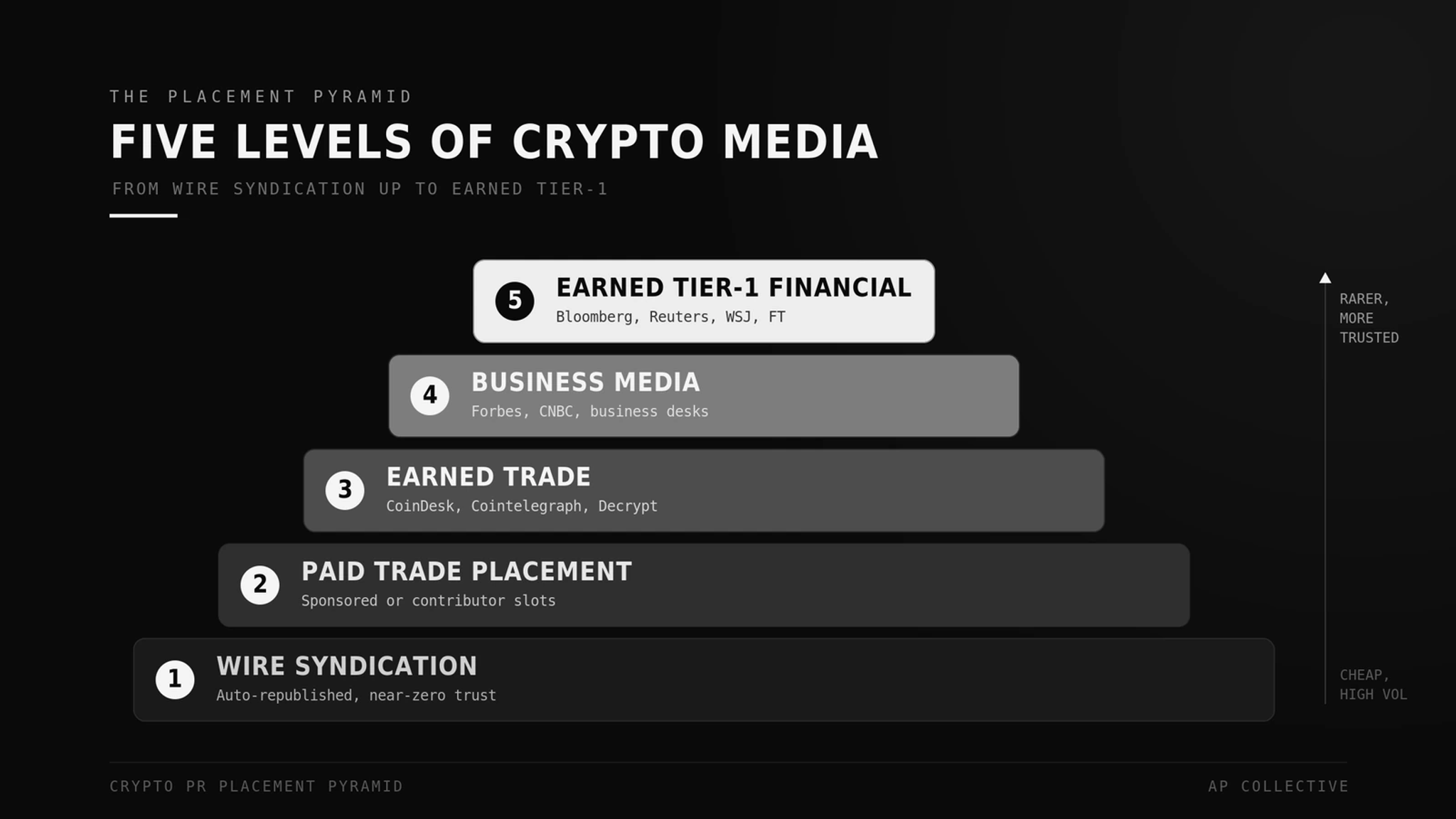 The Placement Pyramid: the 5 levels of crypto media, from wire syndication up to earned tier-1 financial