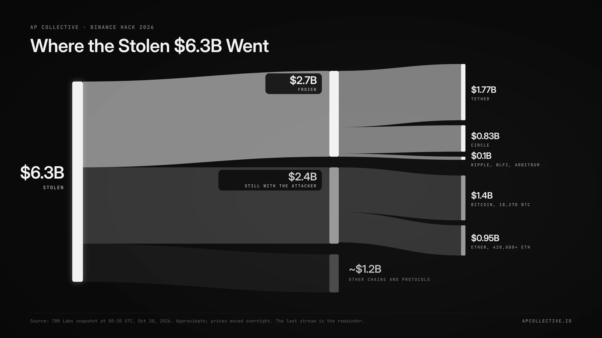 Where the stolen $6.3 billion from the Binance hack went: frozen, held or moved