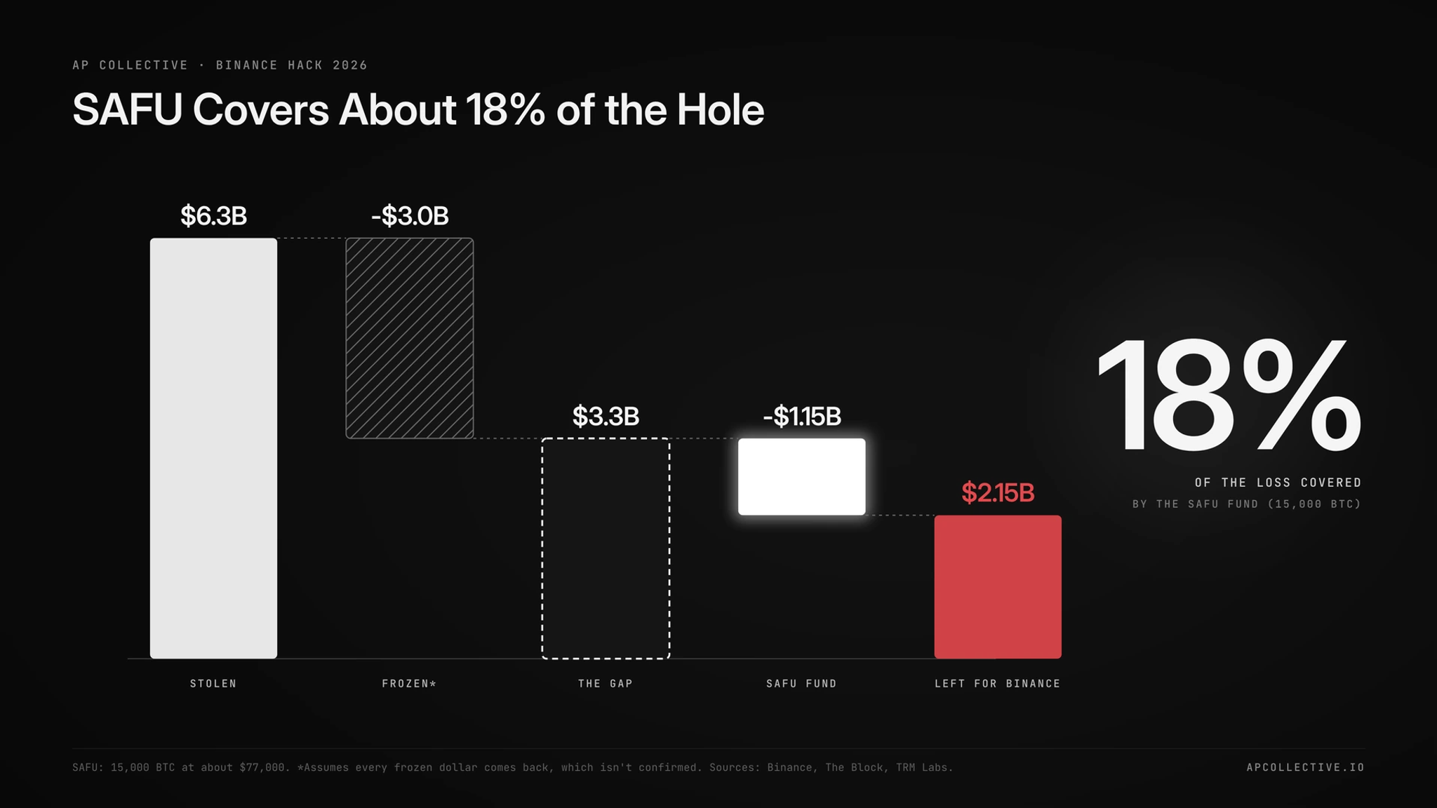 Binance SAFU fund covers about 18% of the $6.3 billion hack loss
