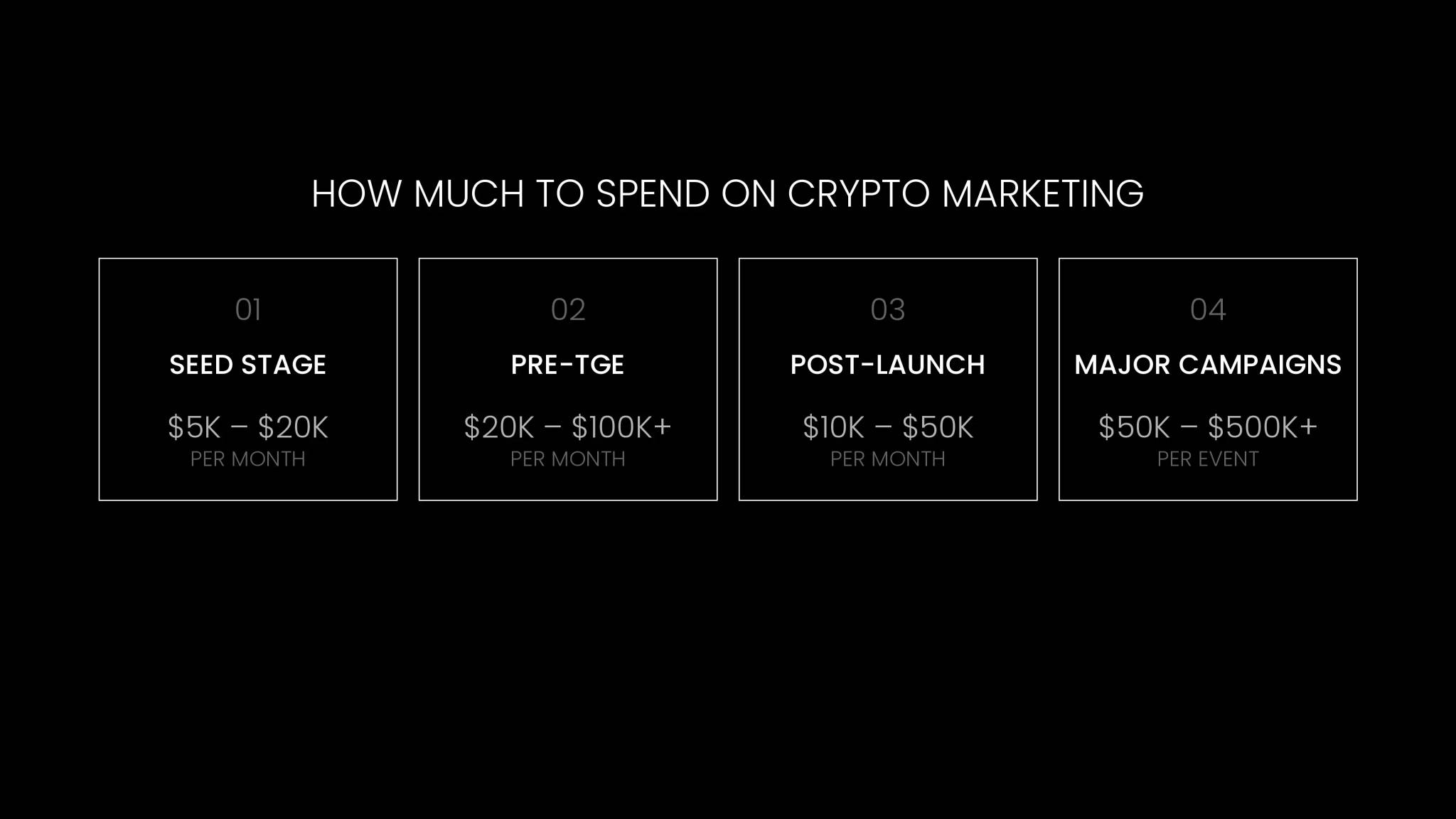 Four-stage breakdown of recommended monthly crypto marketing budgets, from seed stage through major campaigns.