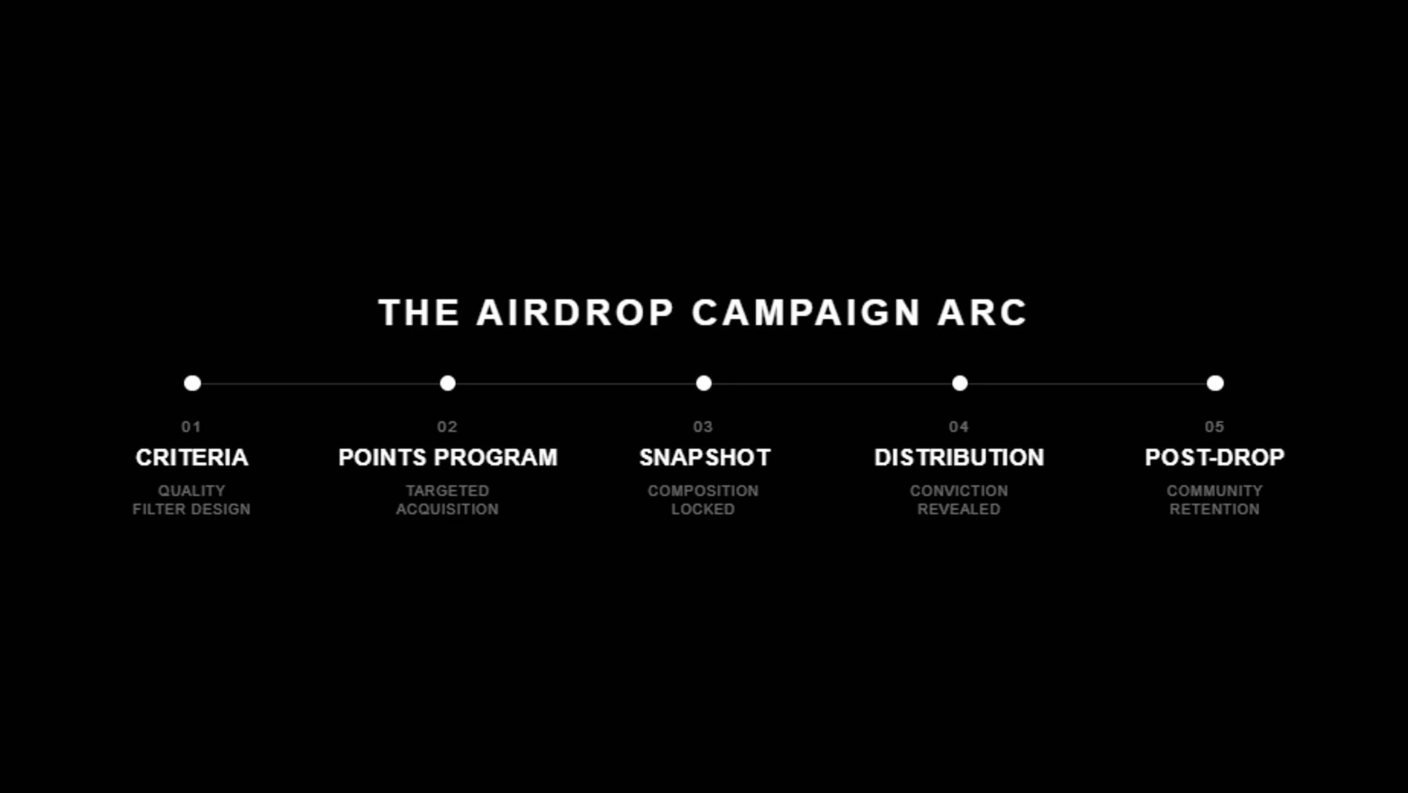 Black graphic titled "The Airdrop Campaign Arc" showing a horizontal five-stage timeline: 01 Criteria (quality filter design), 02 Points Program (targeted acquisition), 03 Snapshot (composition locked), 04 Distribution (conviction revealed), and 05 Post-Drop (community retention).