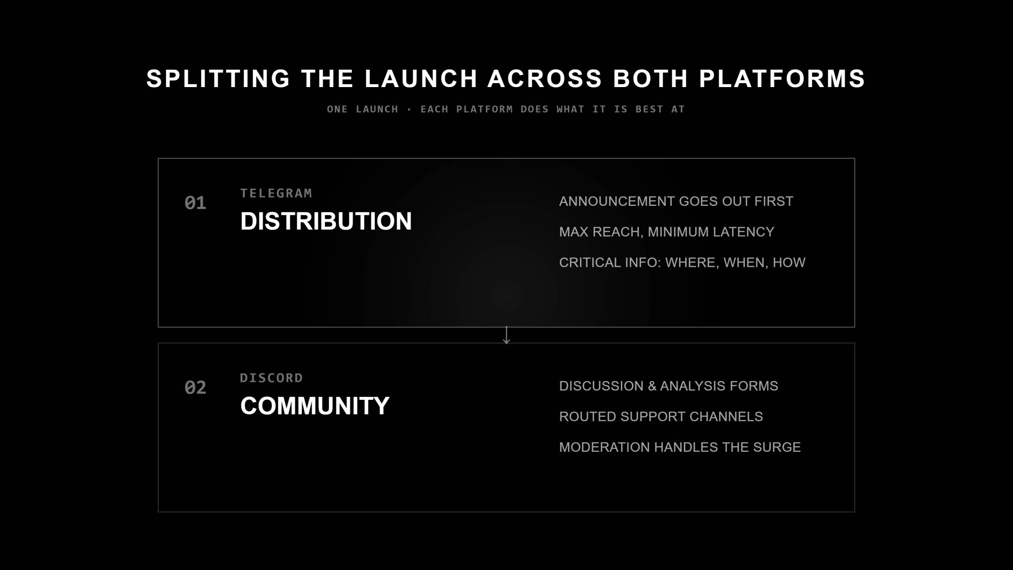 Black two-panel graphic titled "Two Platforms, Two Jobs." Discord = Depth: organized channels & roles, holder-gated spaces, live events & AMAs, builder + governance home. Telegram = Reach: instant push notifications, global & regional markets, top-of-funnel discovery, fast conversational groups.