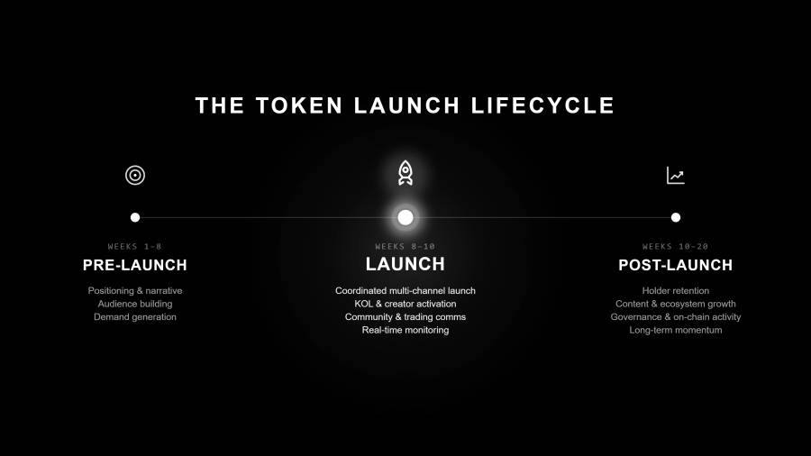 Black graphic titled "The Token Launch Lifecycle" with the caption "A successful token launch extends beyond TGE. Sustained growth depends on structured execution before, during, and after launch." A three-phase timeline with icons: Pre-Launch (weeks 1–8, target icon) — positioning & narrative, audience building, demand generation; Launch (weeks 8–10, glowing rocket icon, highlighted as the central milestone) — coordinated multi-channel launch, KOL & creator activation, community & trading comms, real-time monitoring; and Post-Launch (weeks 10–20, growth-chart icon) — holder retention, content & ecosystem growth, governance & on-chain activity, long-term momentum.