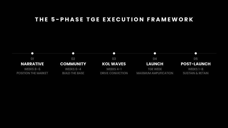 A horizontal timeline of five sequential phases for a token generation event: (1) Narrative, weeks 8–6, position the market; (2) Community, weeks 6–4, build the base; (3) KOL Waves, weeks 4–1, drive conviction; (4) Launch, TGE week, maximum amplification; (5) Post-Launch, weeks 1–8, sustain and retain.