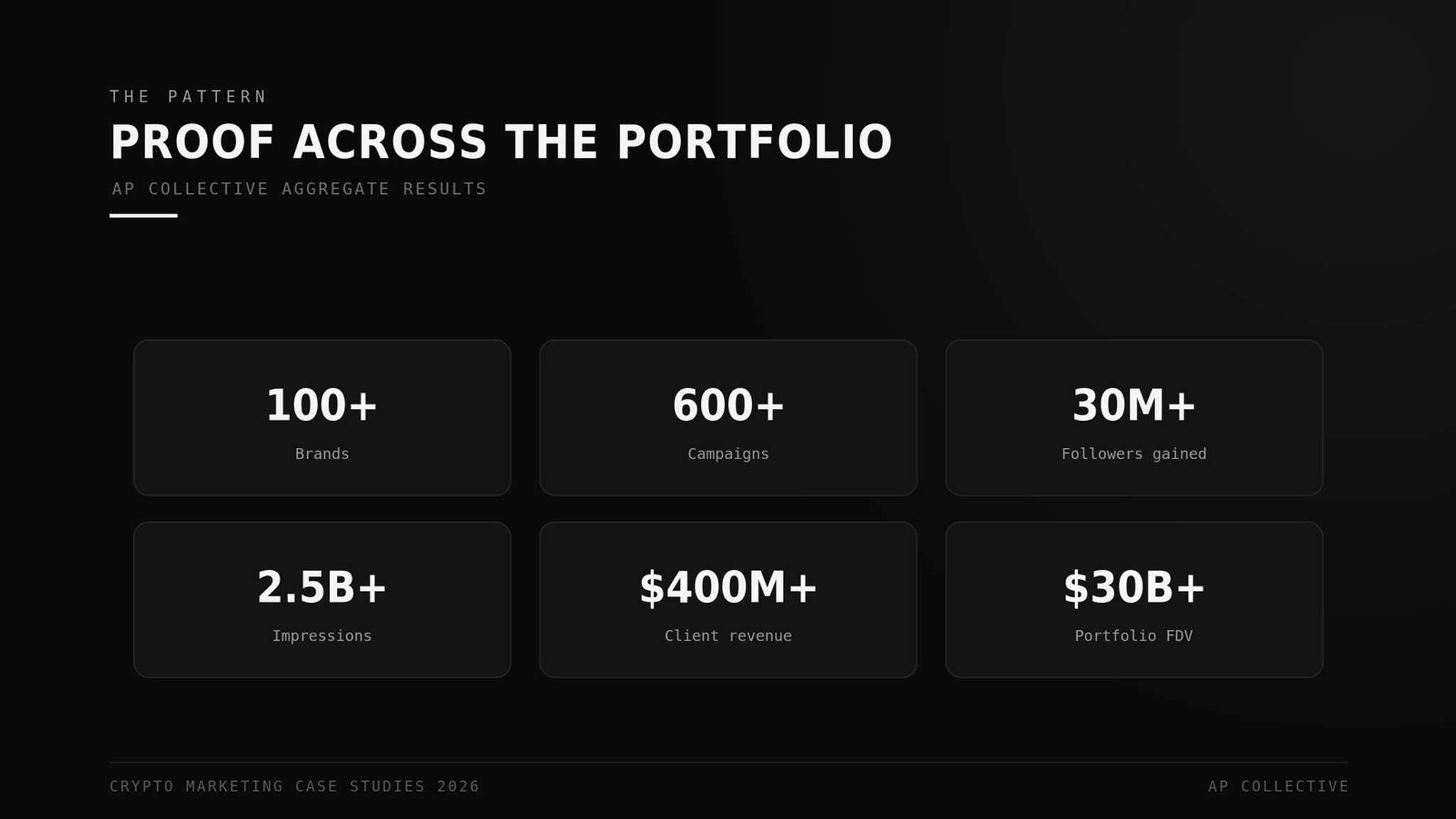 AP Collective aggregate results: 100+ brands, 2.5B+ impressions, $400M+ client revenue, $30B+ portfolio FDV