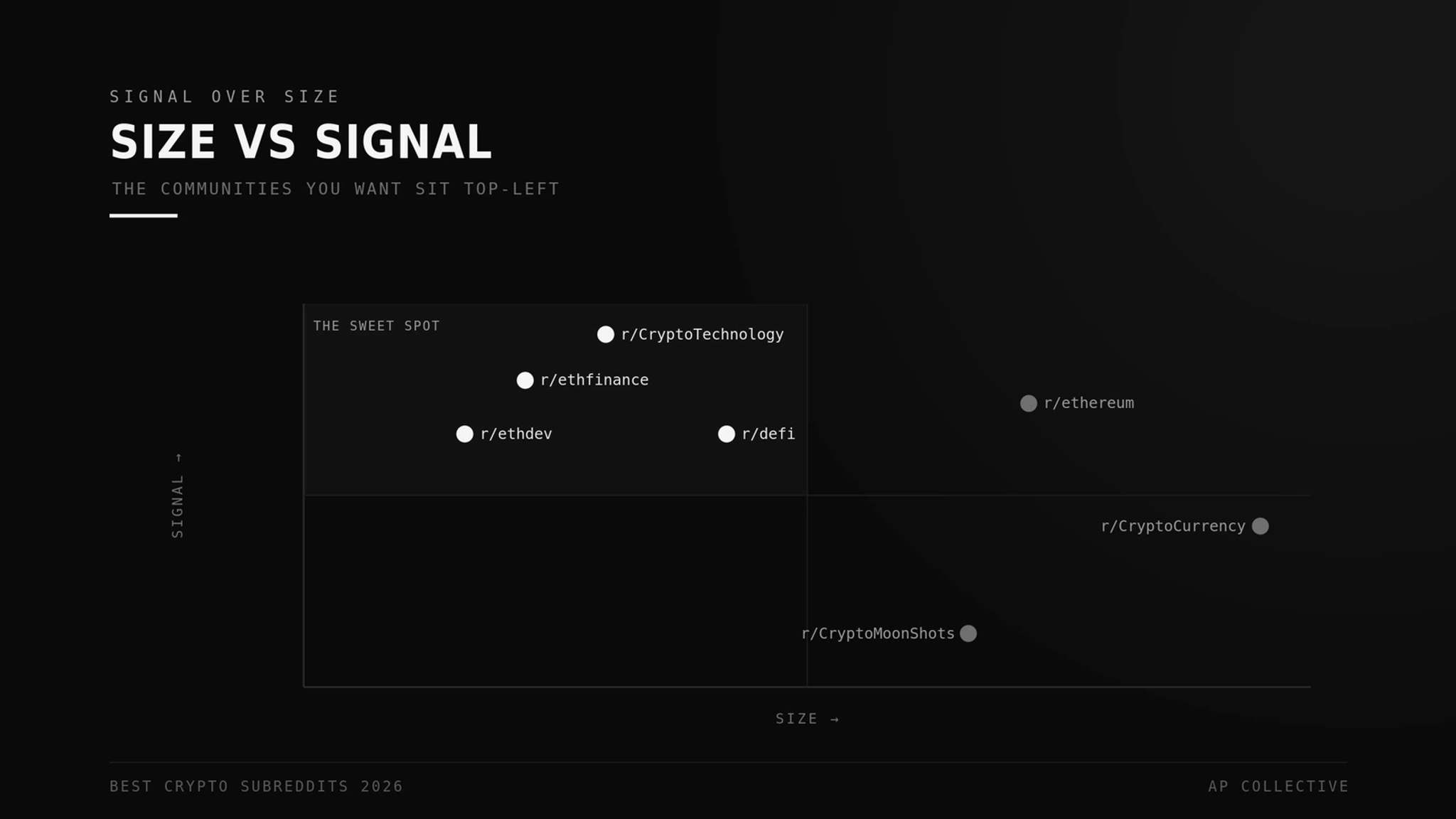 Crypto subreddits plotted by size versus signal, showing high-signal smaller communities