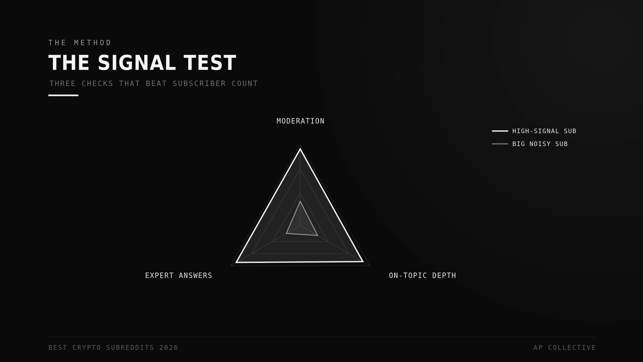 The Signal Test for crypto subreddits: moderation, on-topic depth, and expert answers