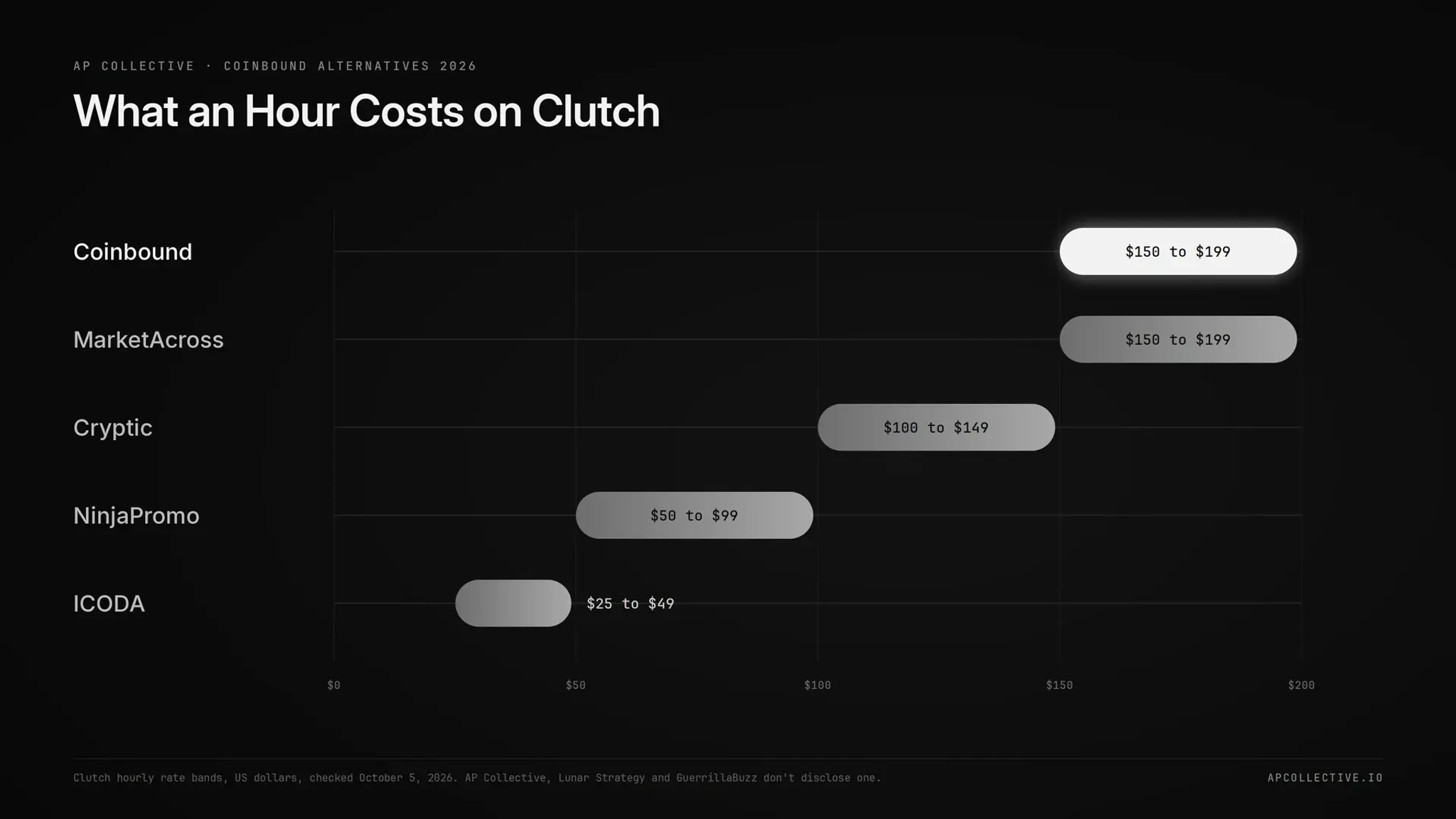 Clutch hourly rate bands for Coinbound, MarketAcross, Cryptic, NinjaPromo and ICODA in October 2026