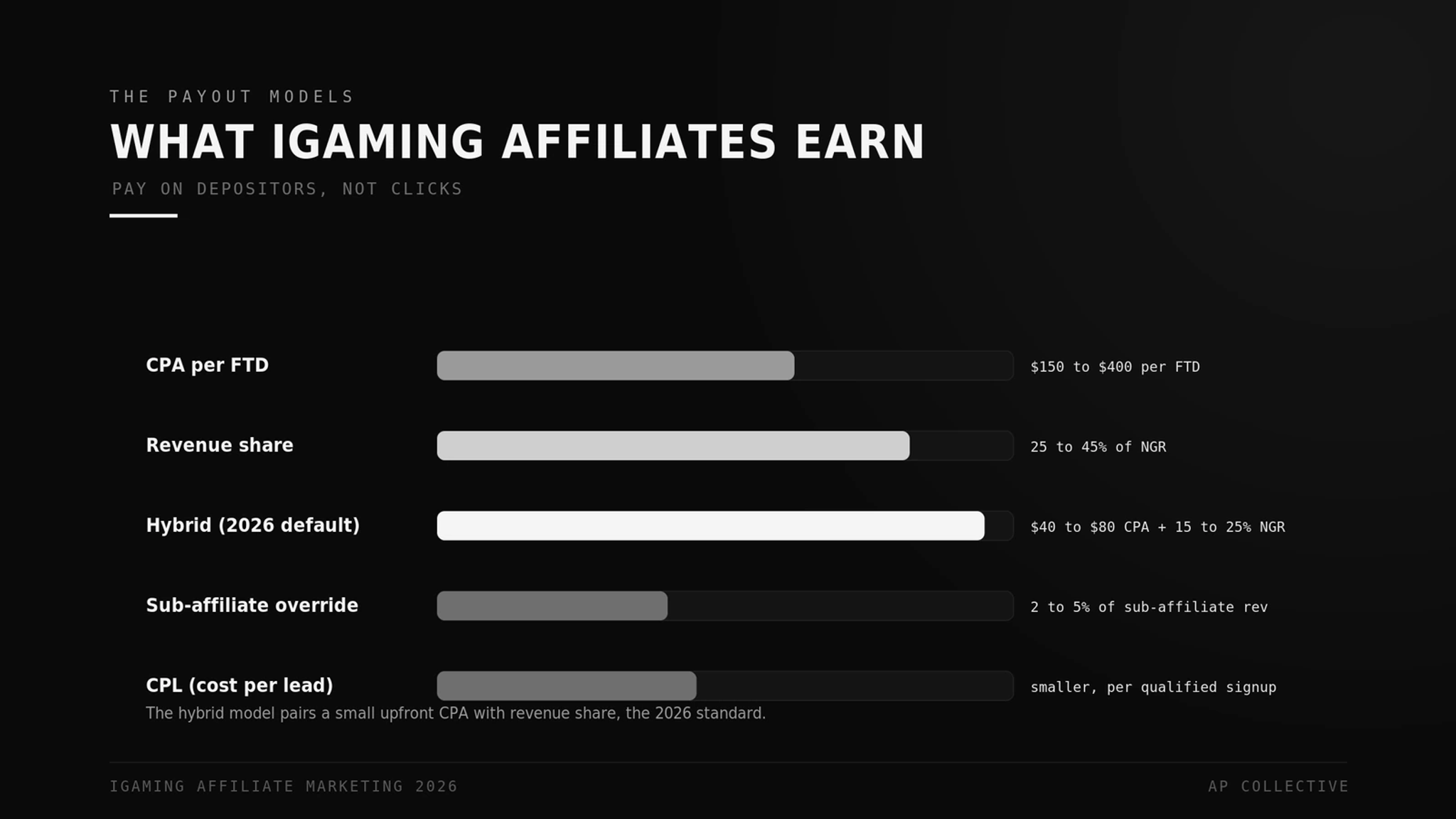 iGaming affiliate payout ranges for CPA, revenue share, hybrid, and sub-affiliate models in 2026