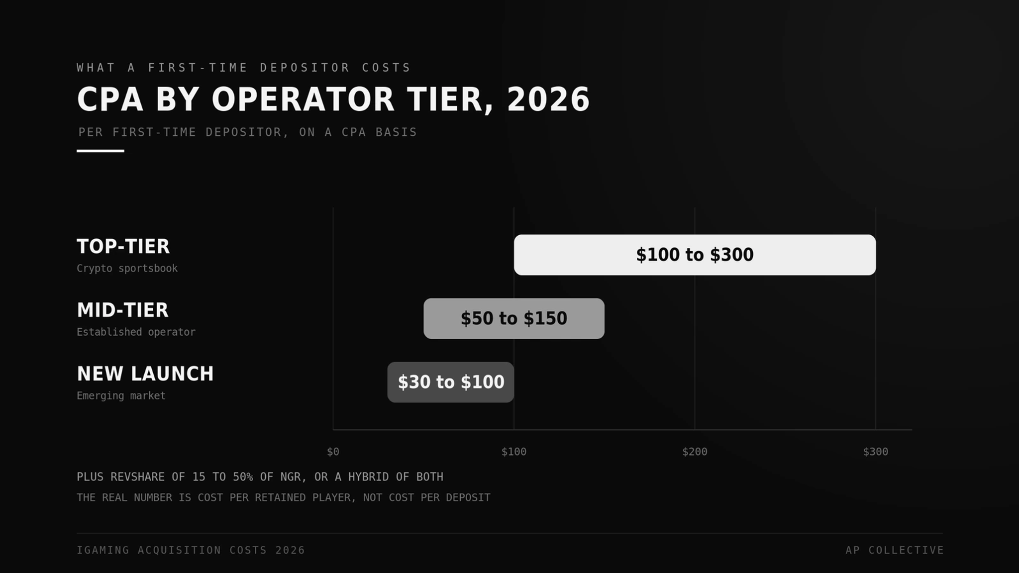 What a first-time depositor costs by operator tier in 2026, from top-tier to emerging-market