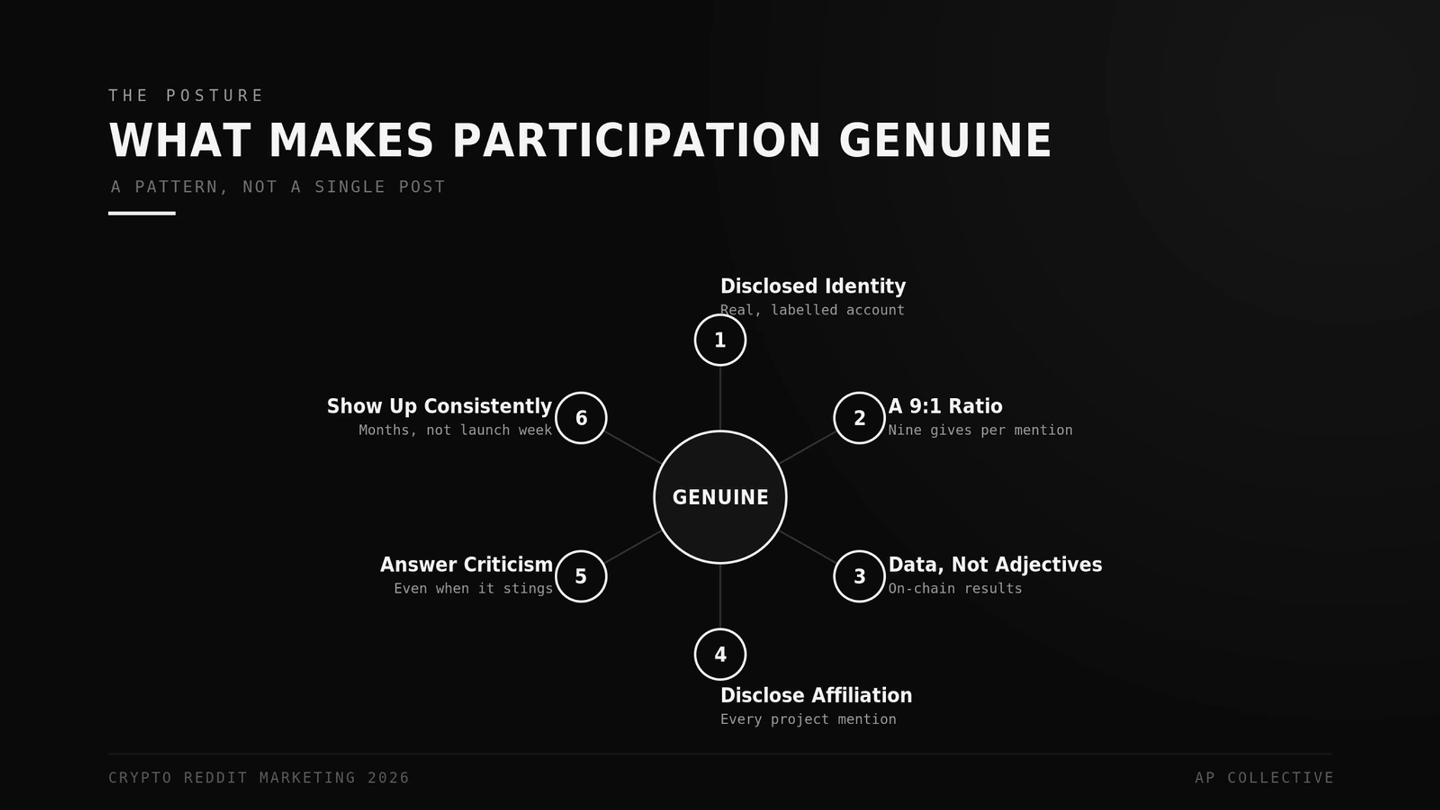 A hub-and-spoke diagram of the six behaviors that make crypto Reddit participation genuine, arranged around a center labeled genuine