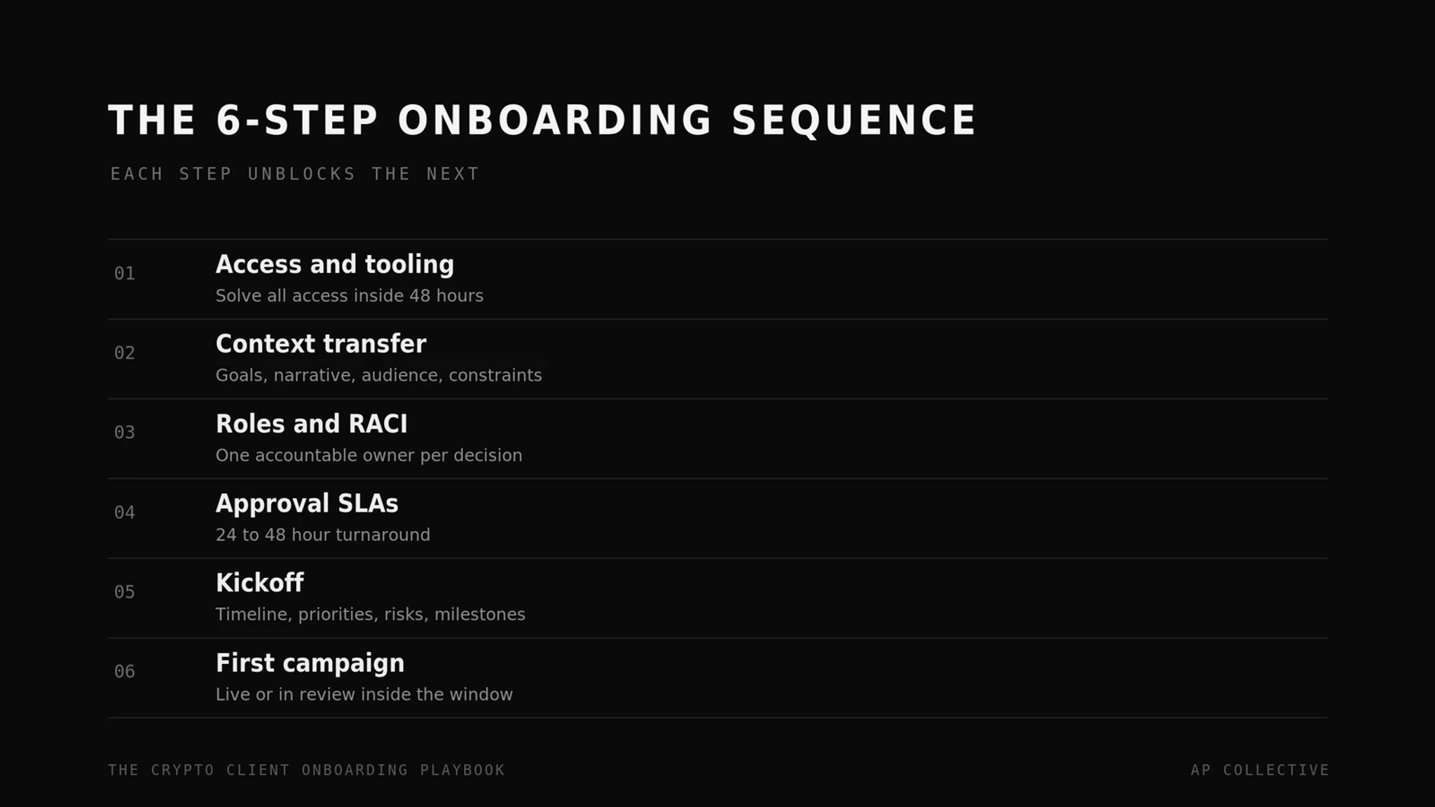 The six-step crypto client onboarding sequence, from access to first campaign