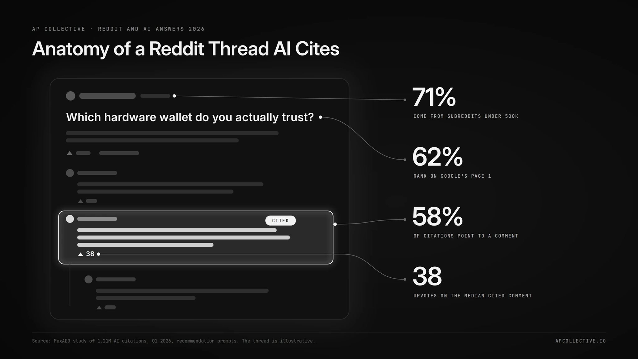 Anatomy of a Reddit thread that AI engines cite, with the comment that gets quoted