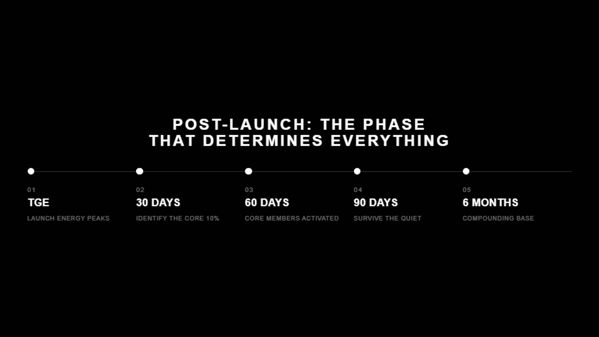 Black graphic titled "Post-Launch: The Phase That Determines Everything" showing a horizontal timeline of five milestones: 01 TGE (launch energy peaks), 02 30 Days (identify the core 10%), 03 60 Days (core members activated), 04 90 Days (survive the quiet), and 05 6 Months (compounding base).