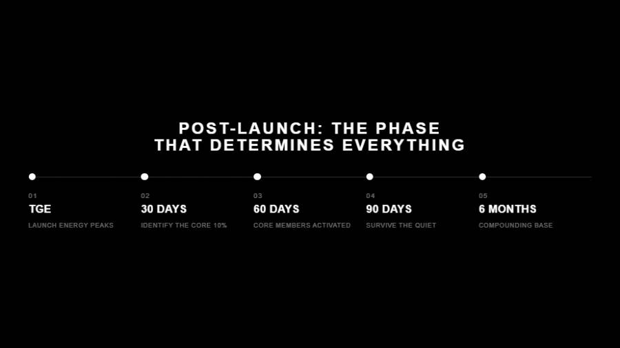 Black graphic titled "Post-Launch: The Phase That Determines Everything" showing a horizontal timeline of five milestones: 01 TGE (launch energy peaks), 02 30 Days (identify the core 10%), 03 60 Days (core members activated), 04 90 Days (survive the quiet), and 05 6 Months (compounding base).
