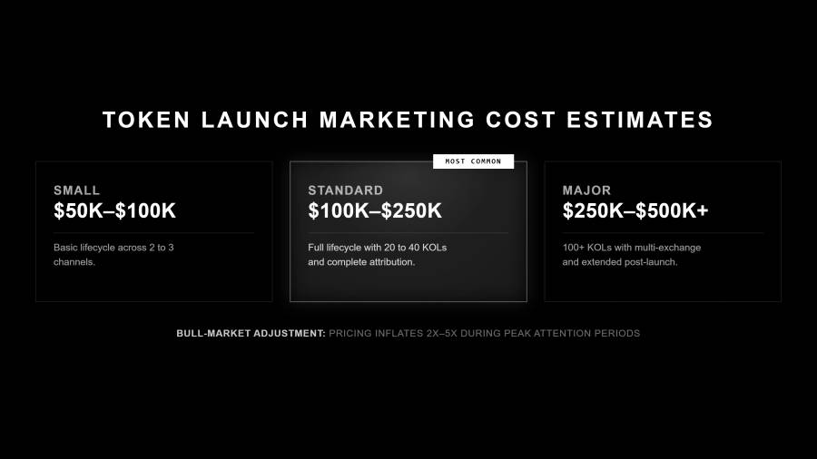 Black graphic titled "Token Launch Marketing Pricing" with three tier cards — Small ($50K–$100K): basic lifecycle across 2–3 channels; Standard ($100K–$250K), the glowing "Most Common" highlighted card: full lifecycle with 20–40 KOLs across 3–4 platforms and complete attribution; Major ($250K–$500K+): 50–100+ KOLs, multi-exchange coordination, and extended post-launch. Footnote: bull-market pricing inflates 2x–5x during peak attention periods.