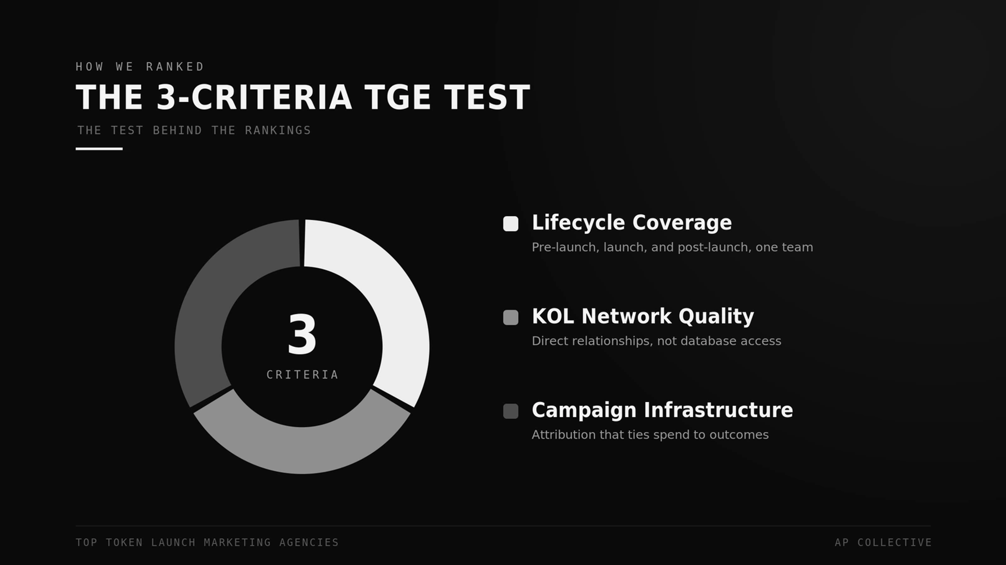 The 3 criteria used to rank token launch/TGE agencies: lifecycle coverage, KOL network, campaign infrastructure