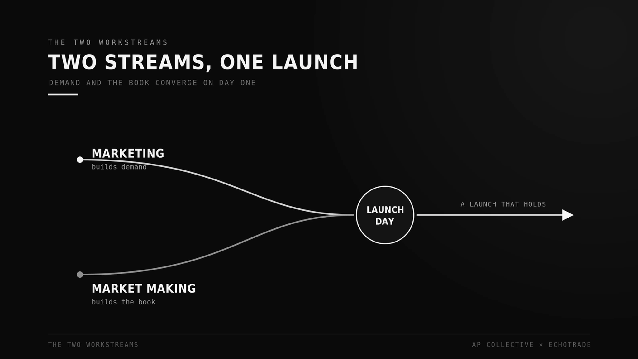 Two Workstreams - TGE marketing and market making converging on launch day, the two workstreams behind a token launch
